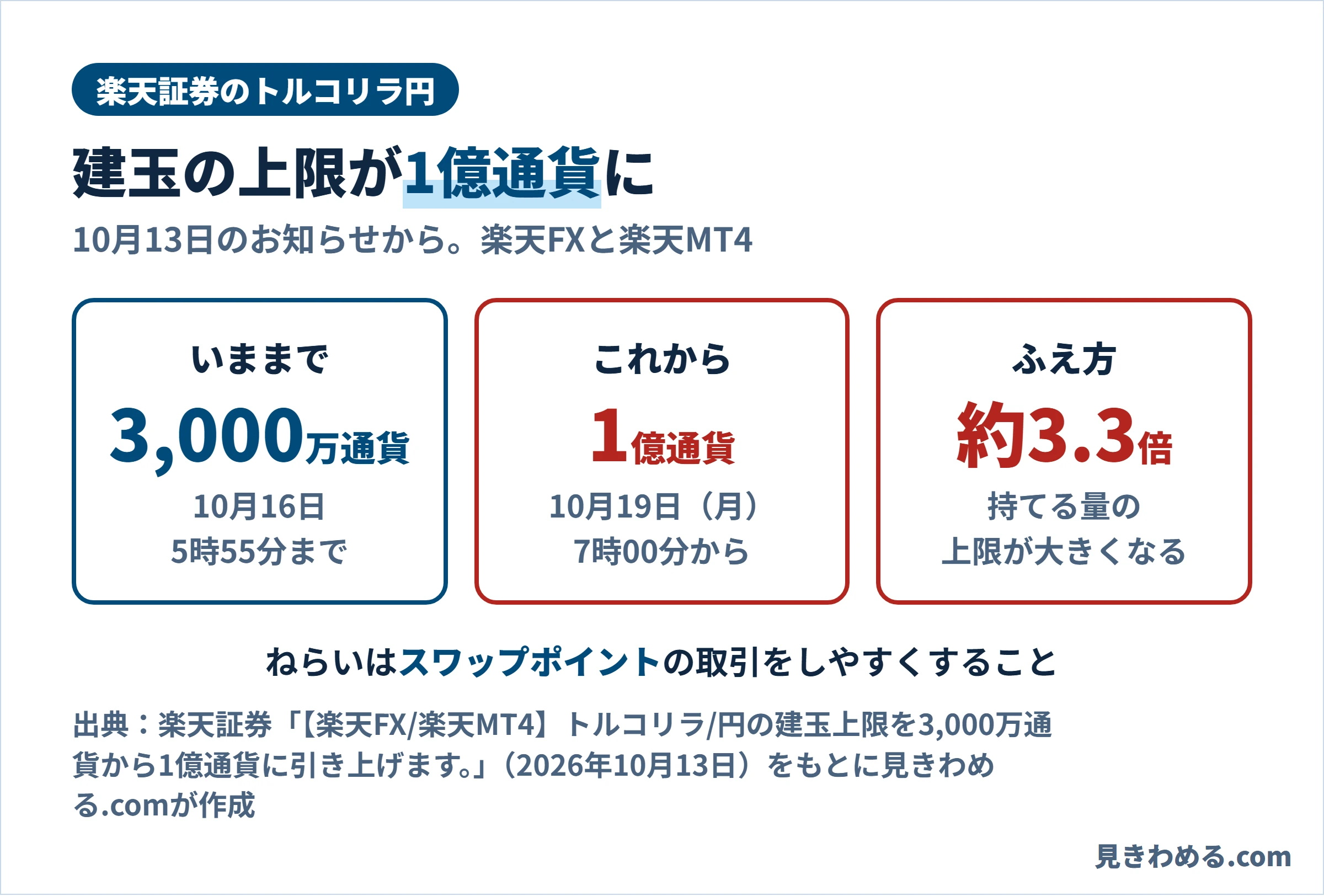 楽天証券のトルコリラ円の建玉上限が1億通貨に。いままでは3,000万通貨で10月16日5時55分まで、これからは1億通貨で10月19日(月)7時00分から、上限は約3.3倍