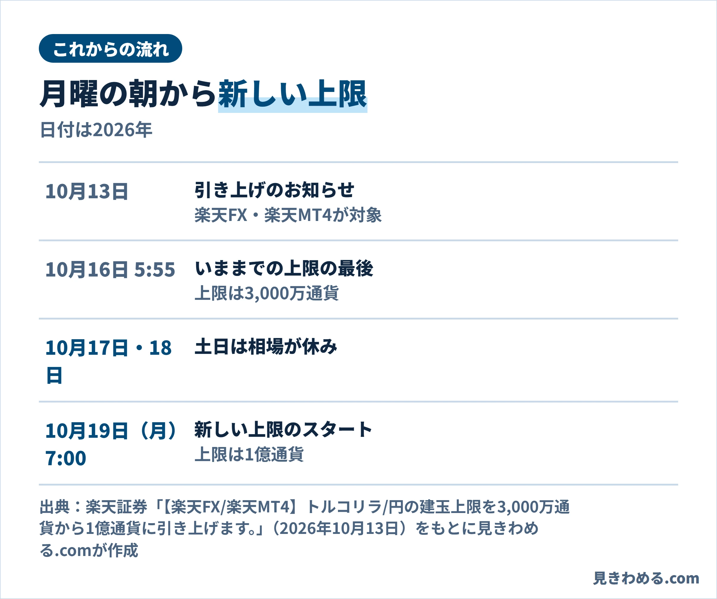 これからの流れ。10月13日に引き上げのお知らせ、10月16日5時55分にいままでの上限の最後、10月17日と18日は土日で相場が休み、10月19日(月)7時00分に新しい上限のスタート
