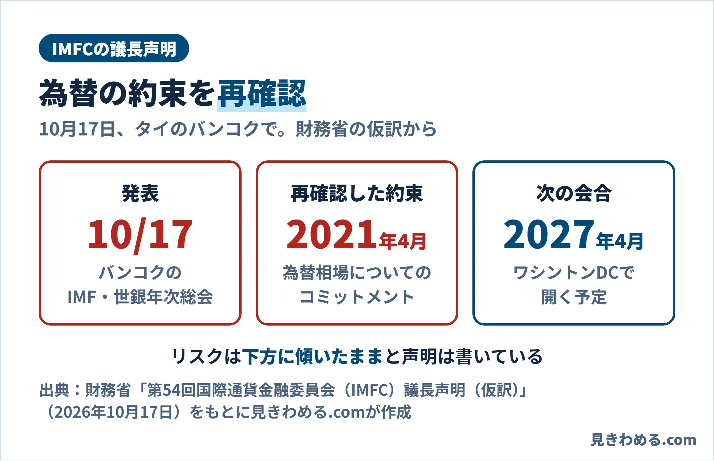 IMFCの議長声明は10月17日にバンコクで。2021年4月の為替相場のコミットメントを再確認、次の会合は2027年4月にワシントンDCで開く予定