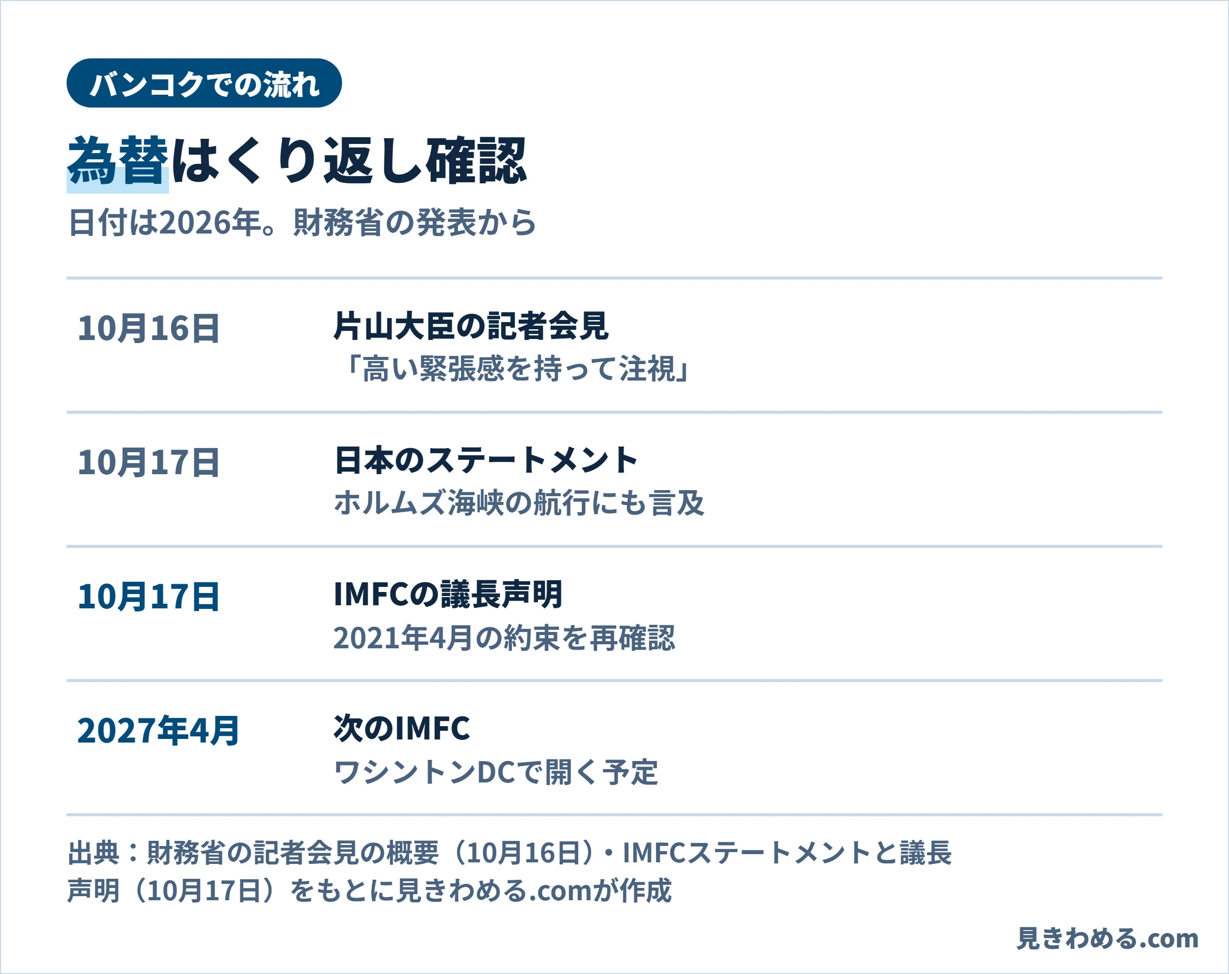 バンコクでの流れ。10月16日に片山大臣の記者会見、10月17日に日本のステートメントとIMFCの議長声明、次のIMFCは2027年4月にワシントンDCで