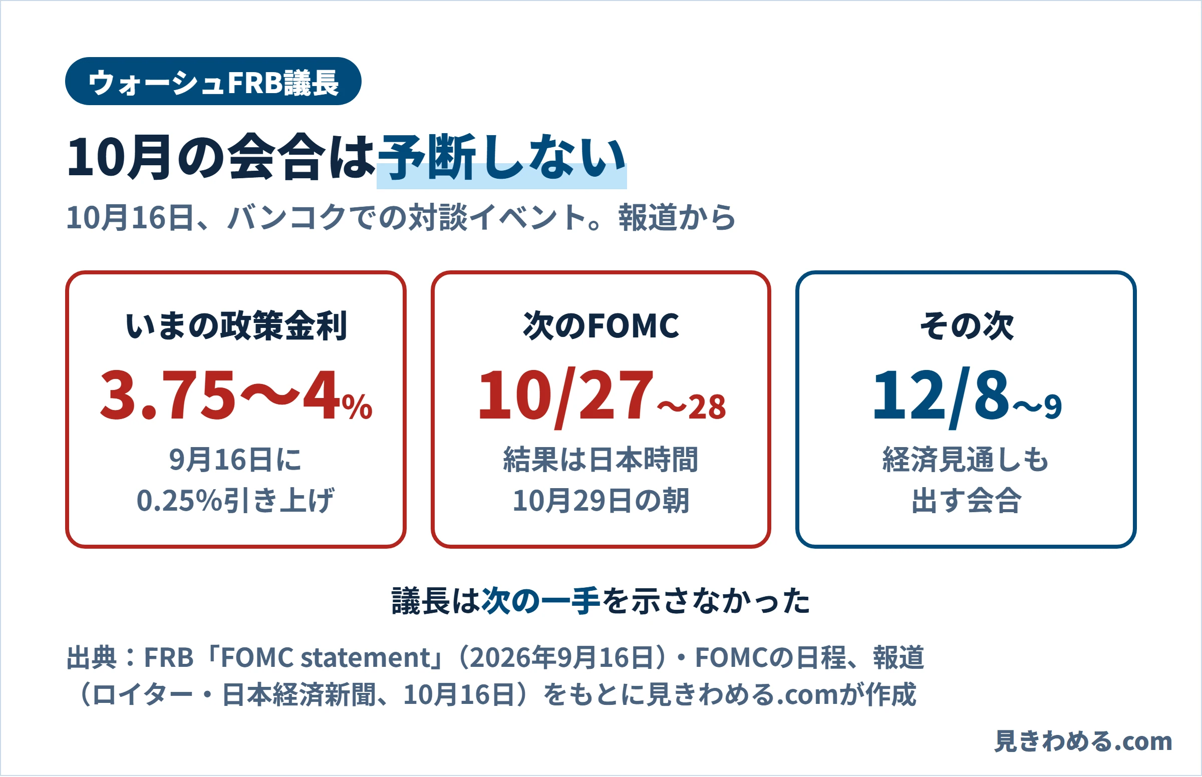 ウォーシュFRB議長は10月の会合は予断しないと発言。いまの政策金利は3.75〜4%、次のFOMCは10月27〜28日で結果は日本時間10月29日の朝、その次は12月8〜9日