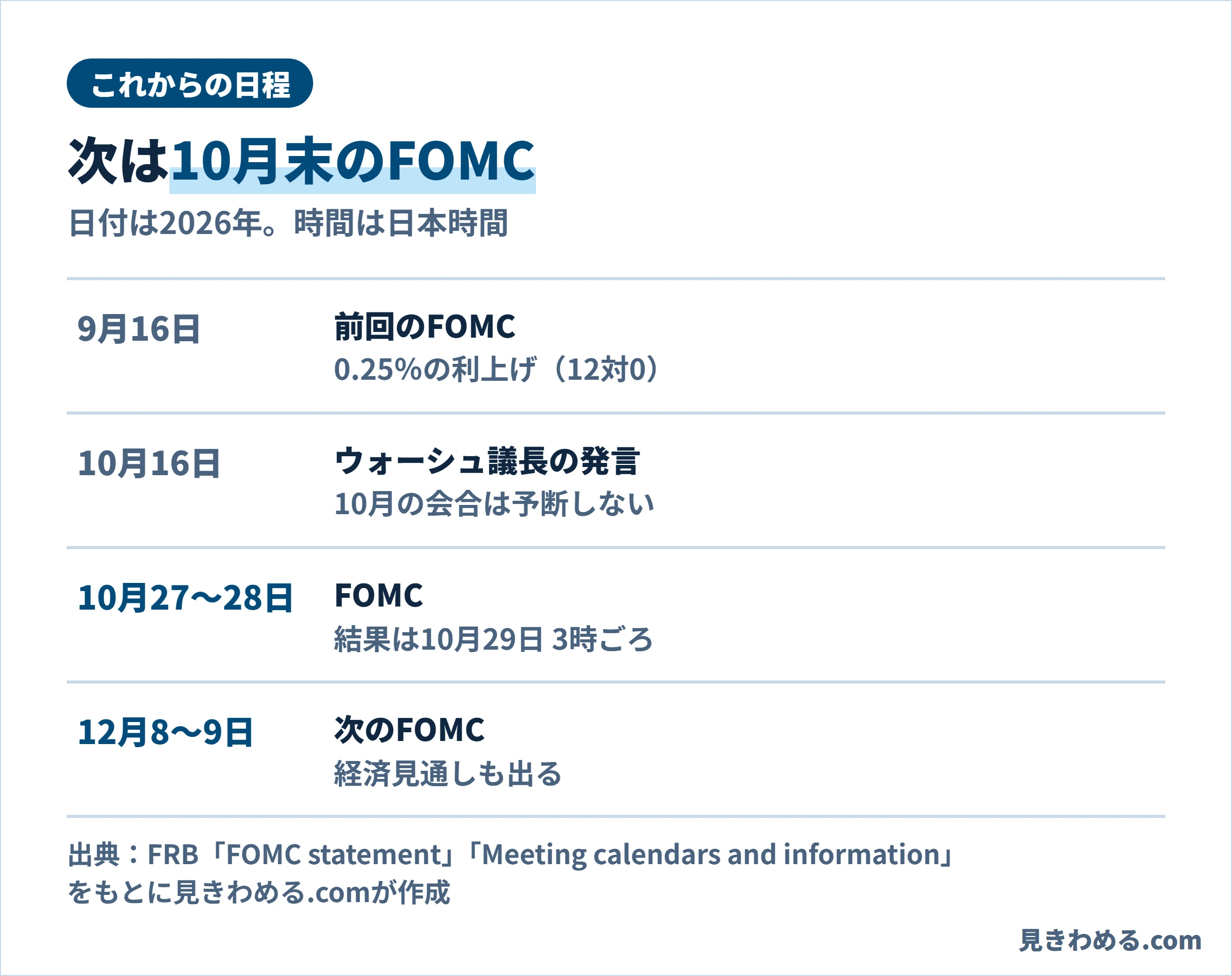 これからの日程。9月16日に前回のFOMCで0.25%の利上げ、10月16日にウォーシュ議長の発言、10月27〜28日にFOMCで結果は10月29日3時ごろ、12月8〜9日に次のFOMC