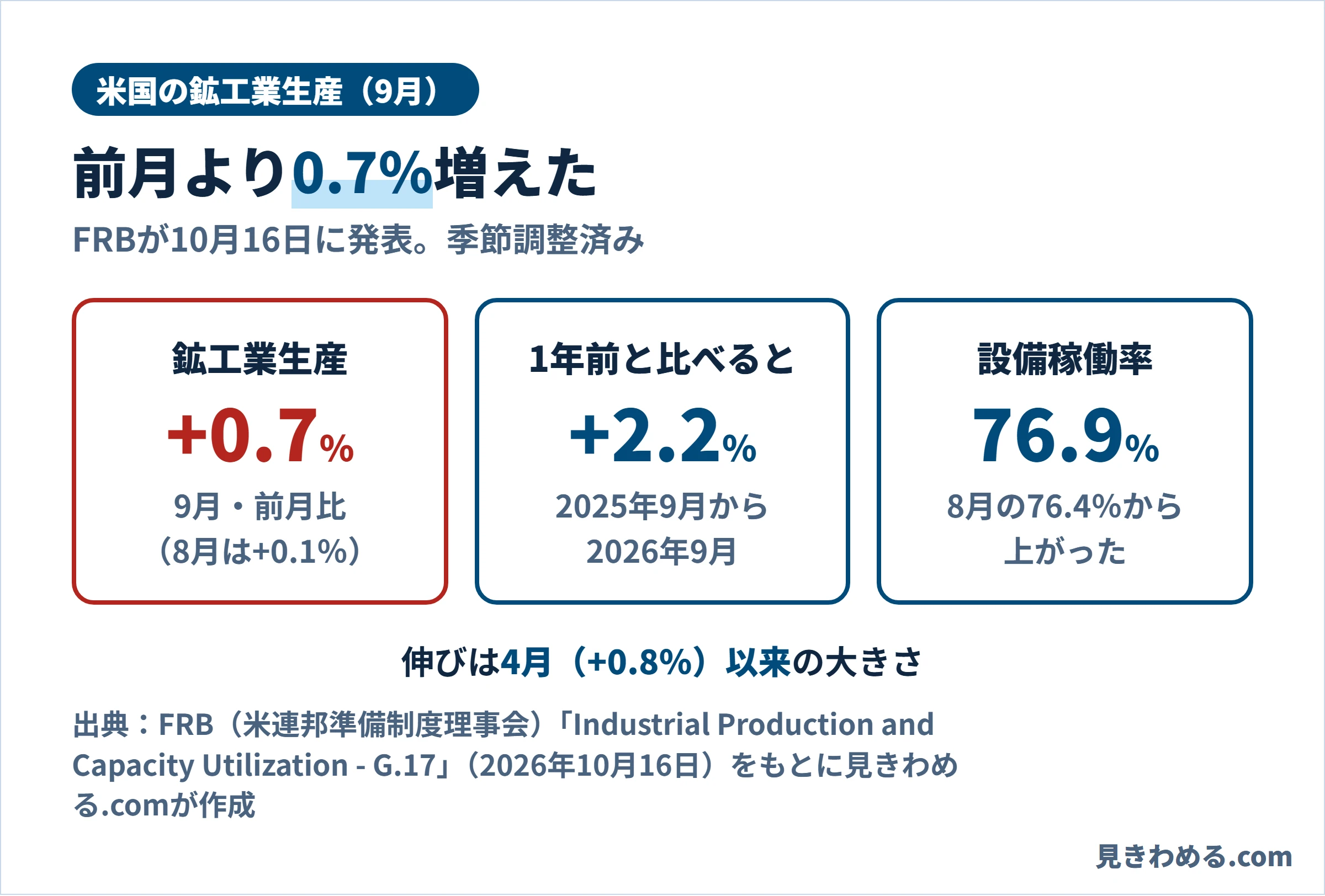 米国の鉱工業生産は9月に前月比0.7％増、1年前より2.2％増。設備稼働率は76.9％で8月の76.4％から上がった