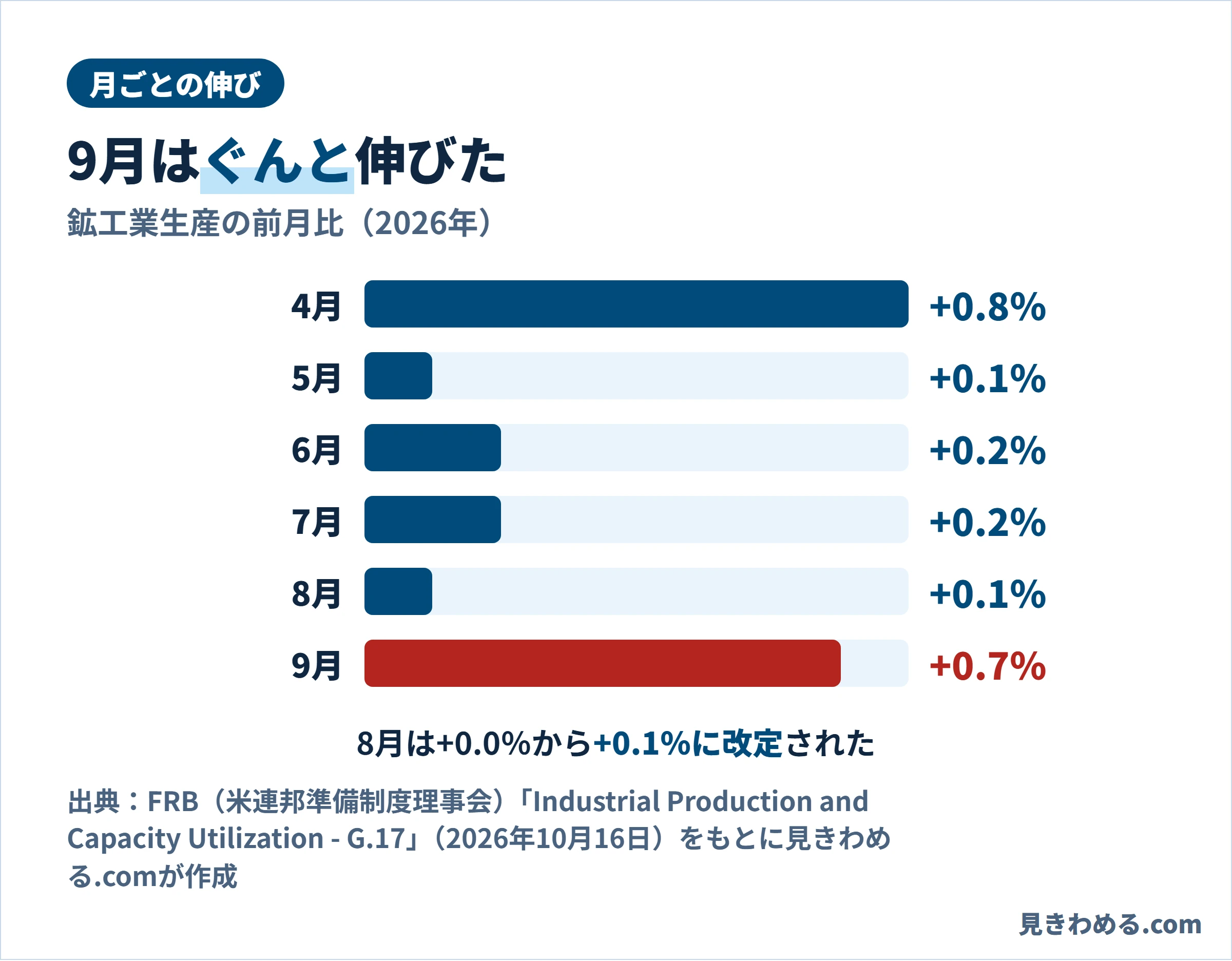 鉱工業生産の前月比。4月+0.8％、5月+0.1％、6月+0.2％、7月+0.2％、8月+0.1％、9月+0.7％