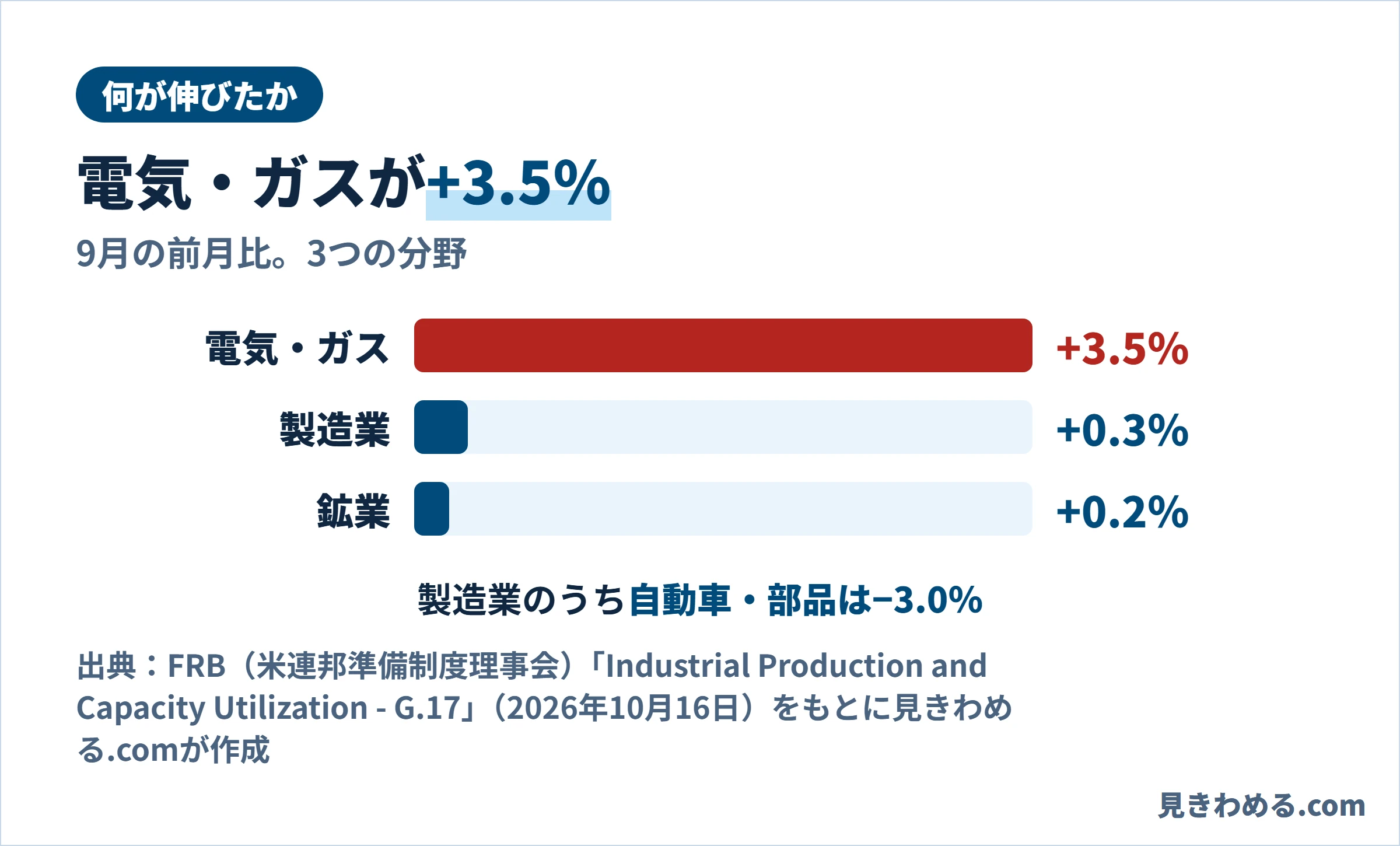 9月の前月比。電気・ガス+3.5％、製造業+0.3％、鉱業+0.2％。製造業のうち自動車・部品は−3.0％