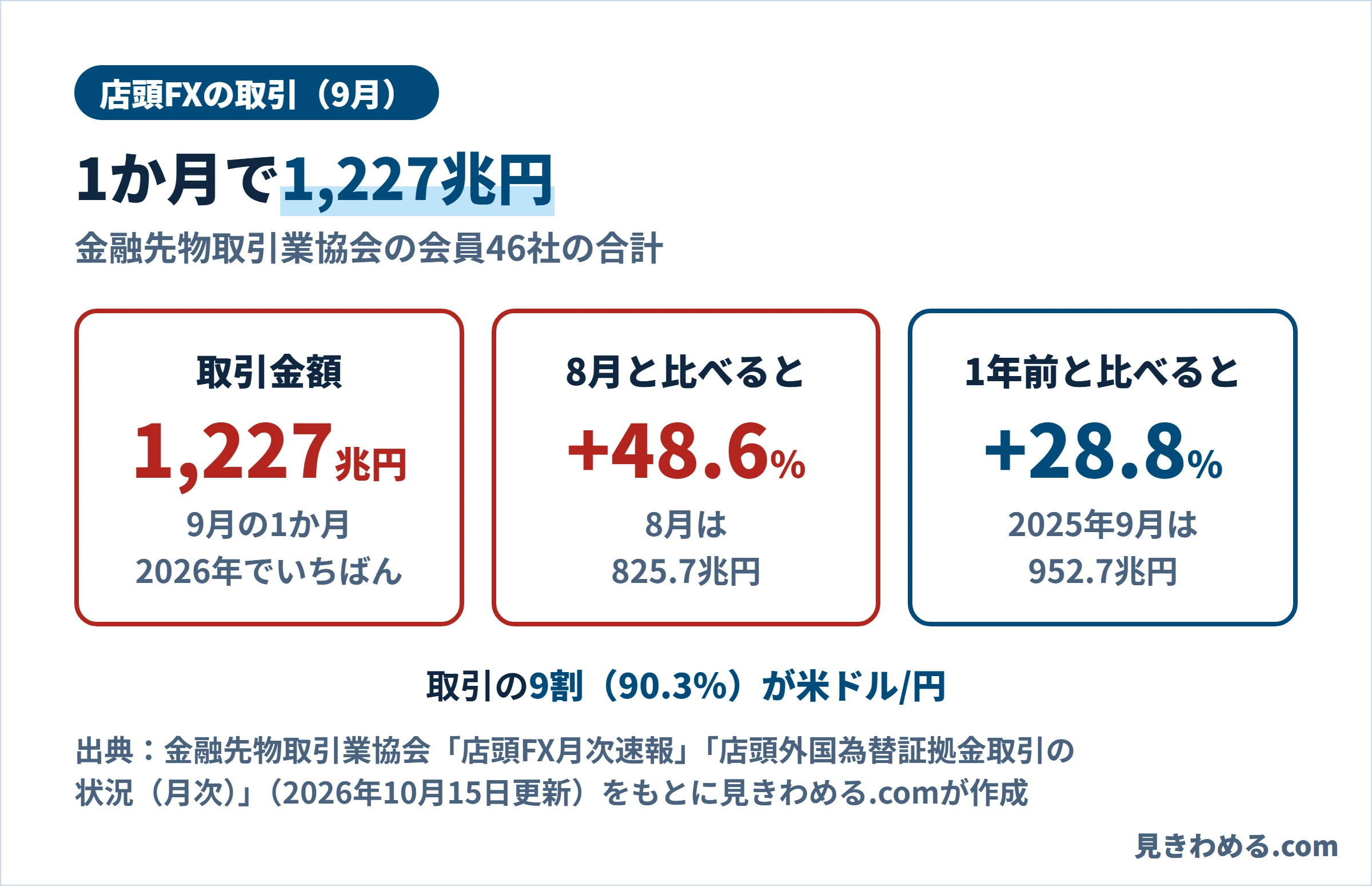 9月の店頭FXの取引金額は1,227兆円。8月より48.6％増、1年前より28.8％増。取引の90.3％が米ドル/円