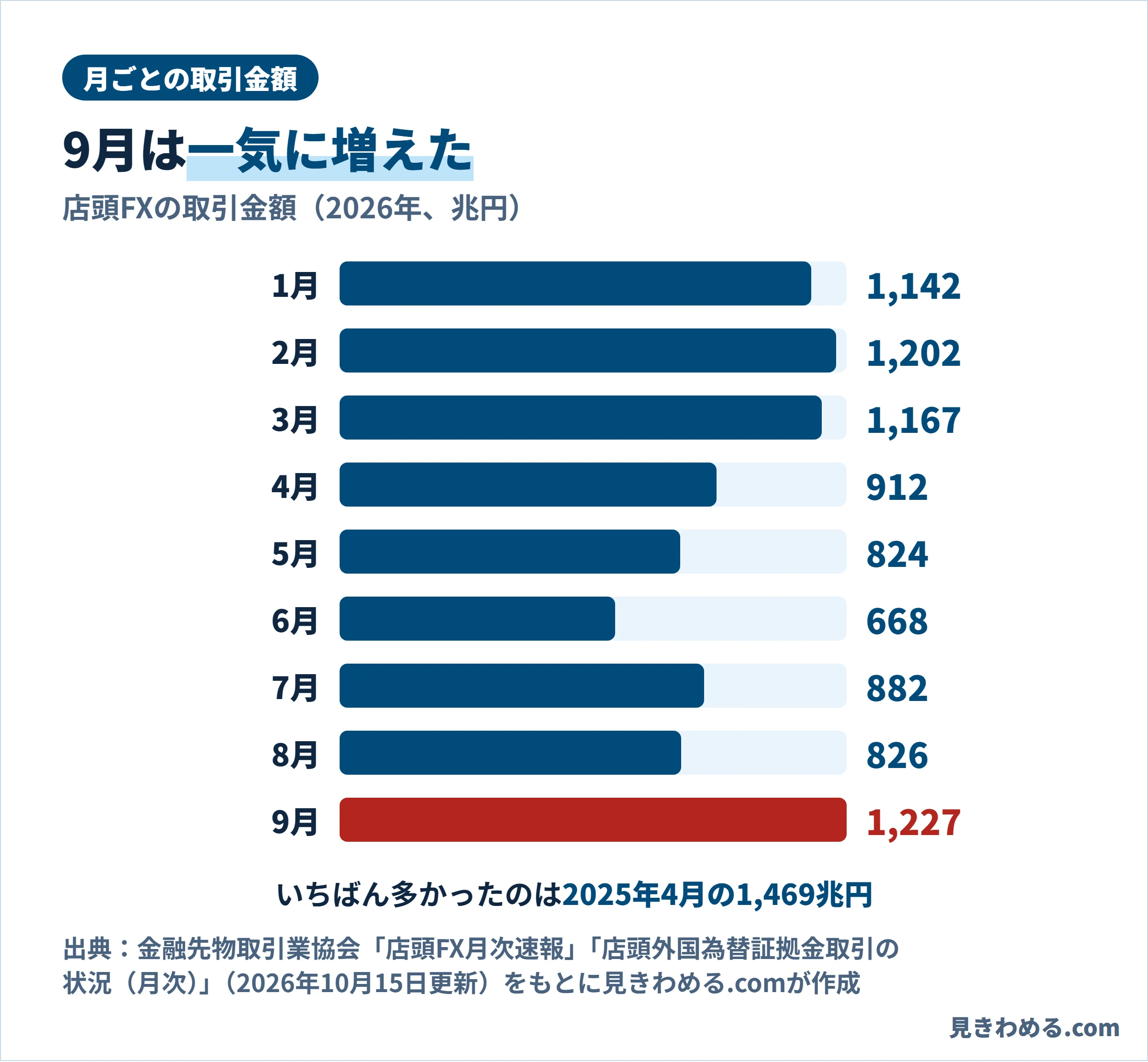 2026年の店頭FXの取引金額。1月1,142兆円、2月1,202兆円、3月1,167兆円、4月912兆円、5月824兆円、6月668兆円、7月882兆円、8月826兆円、9月1,227兆円