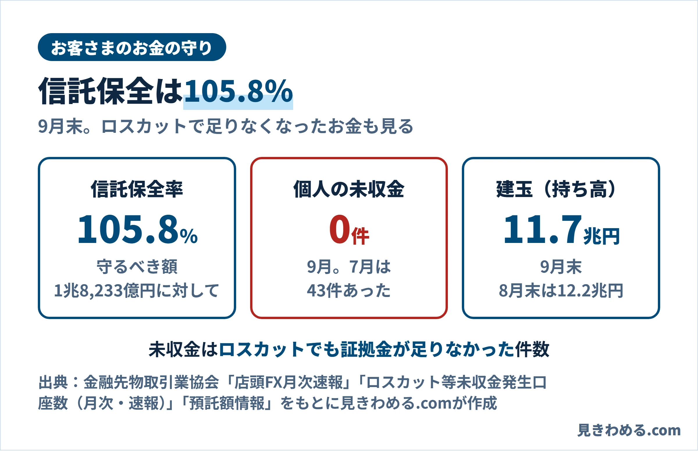 9月の信託保全率は105.8％。個人のロスカット未収金は0件で7月の43件から減った。建玉は11.7兆円