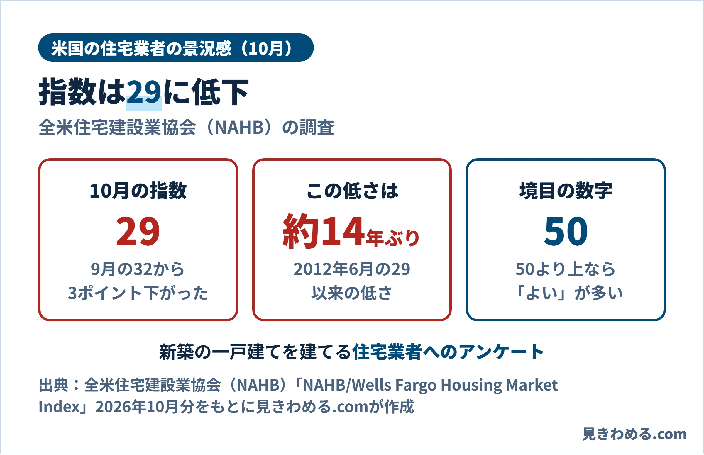 米国の住宅市場指数は10月に29。9月の32から3ポイント低下し、2012年6月以来約14年ぶりの低さ。境目は50