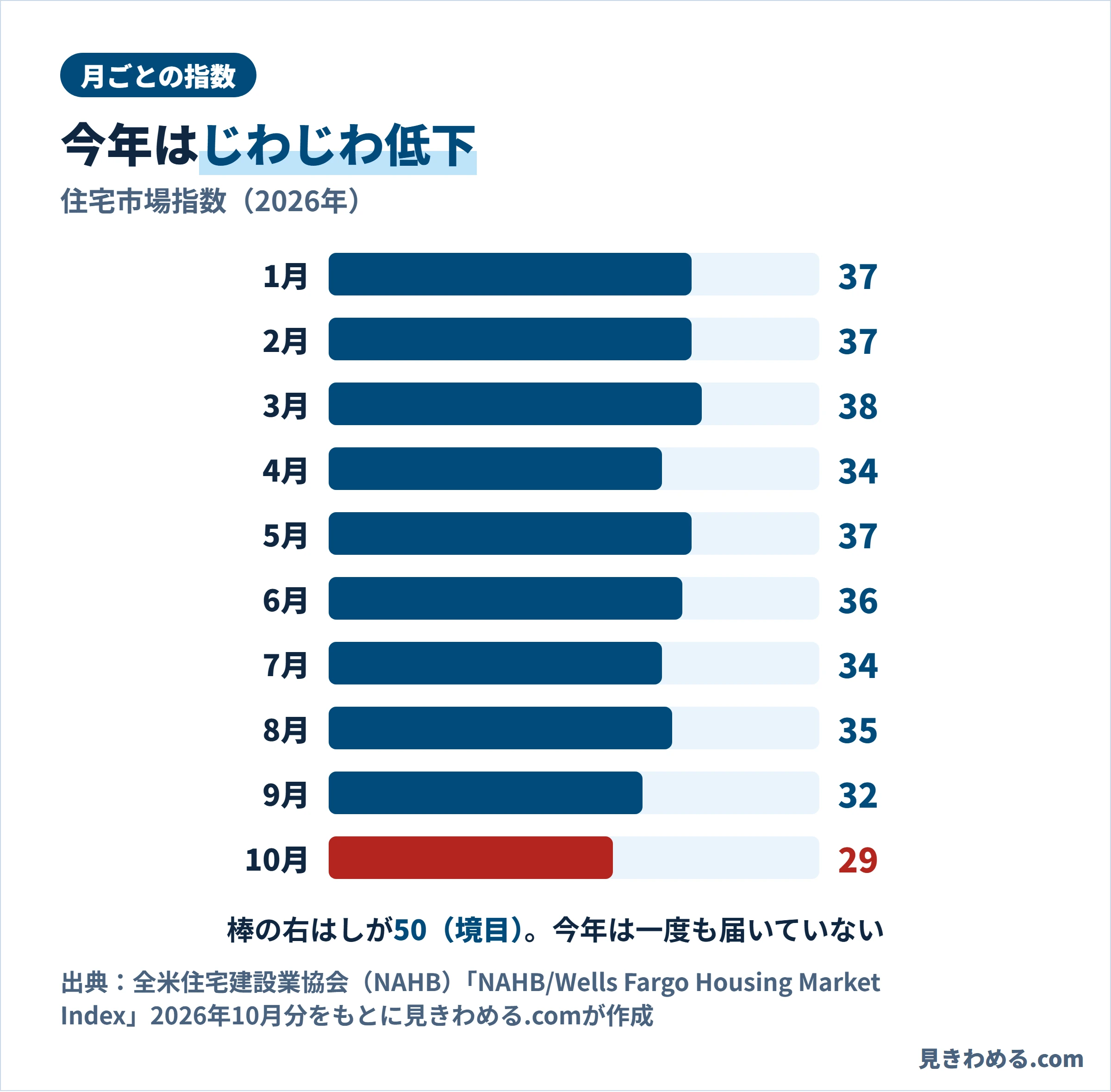 2026年の住宅市場指数。1月37、2月37、3月38、4月34、5月37、6月36、7月34、8月35、9月32、10月29