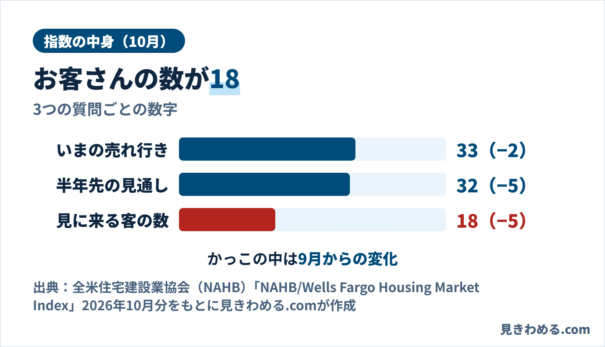 10月の住宅市場指数の中身。いまの売れ行き33（2ポイント低下）、半年先の見通し32（5ポイント低下）、見に来る客の数18（5ポイント低下）