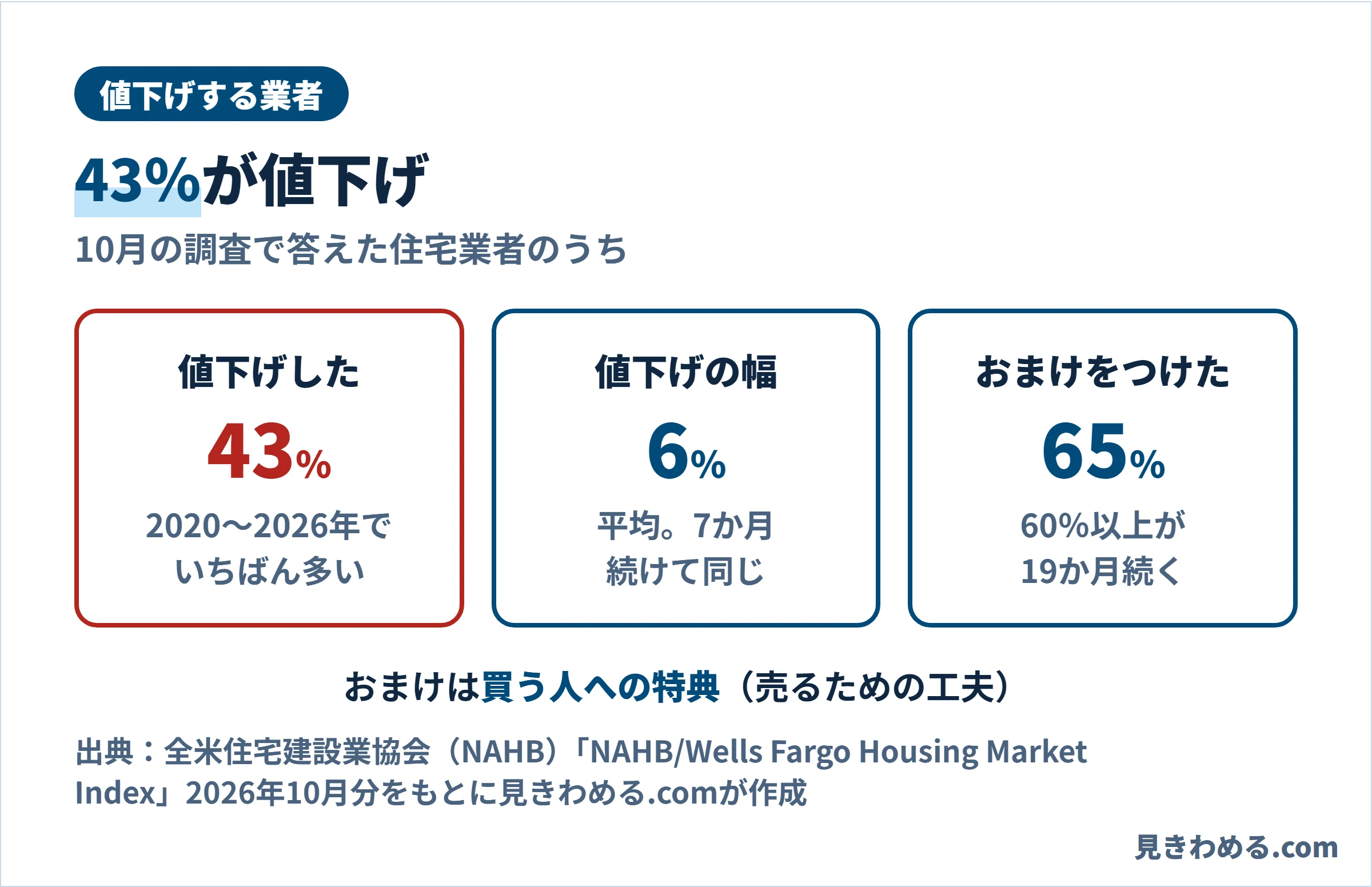 10月に値下げした住宅業者は43％で2020〜2026年でいちばん多い。値下げ幅は平均6％、特典をつけた業者は65％