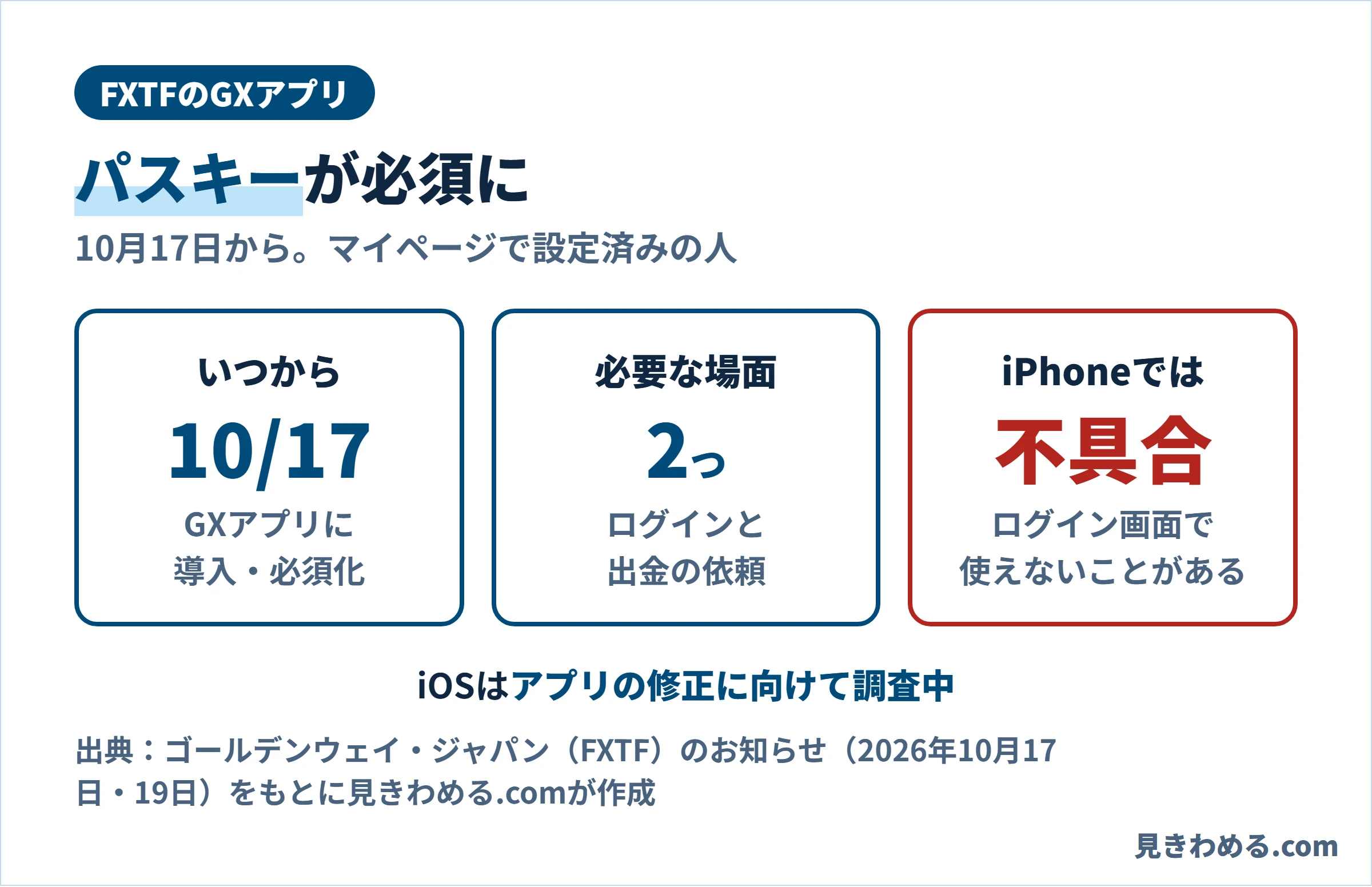 FXTFのGXアプリは10月17日にパスキー認証を導入し必須にした。必要なのはログインと出金の2つ。iPhoneではログイン画面で使えないことがある