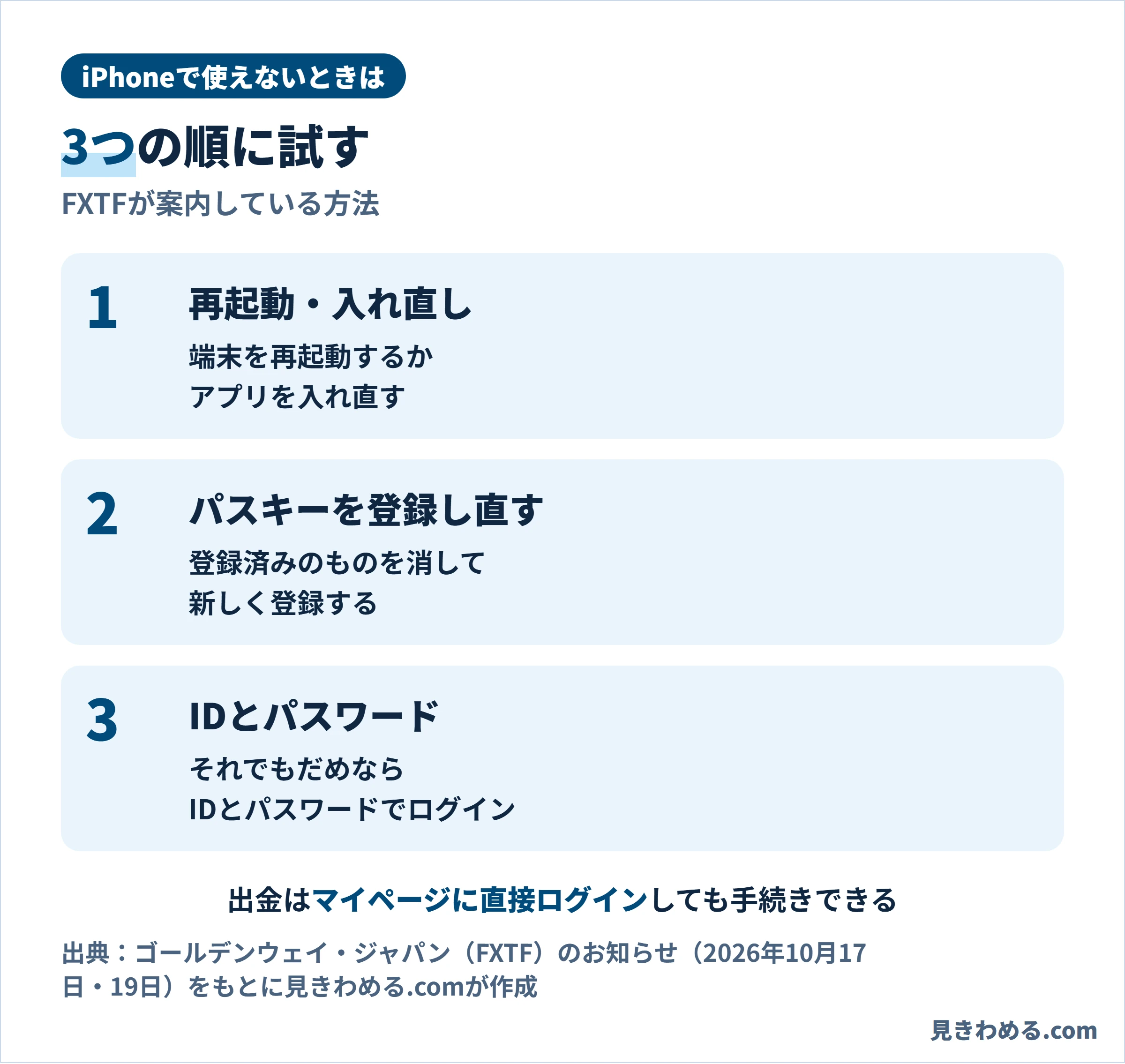 iPhoneでパスキーが使えないときは、再起動か入れ直し、パスキーの登録し直し、IDとパスワードでのログインの順に試す。出金はマイページに直接ログインしても手続きできる