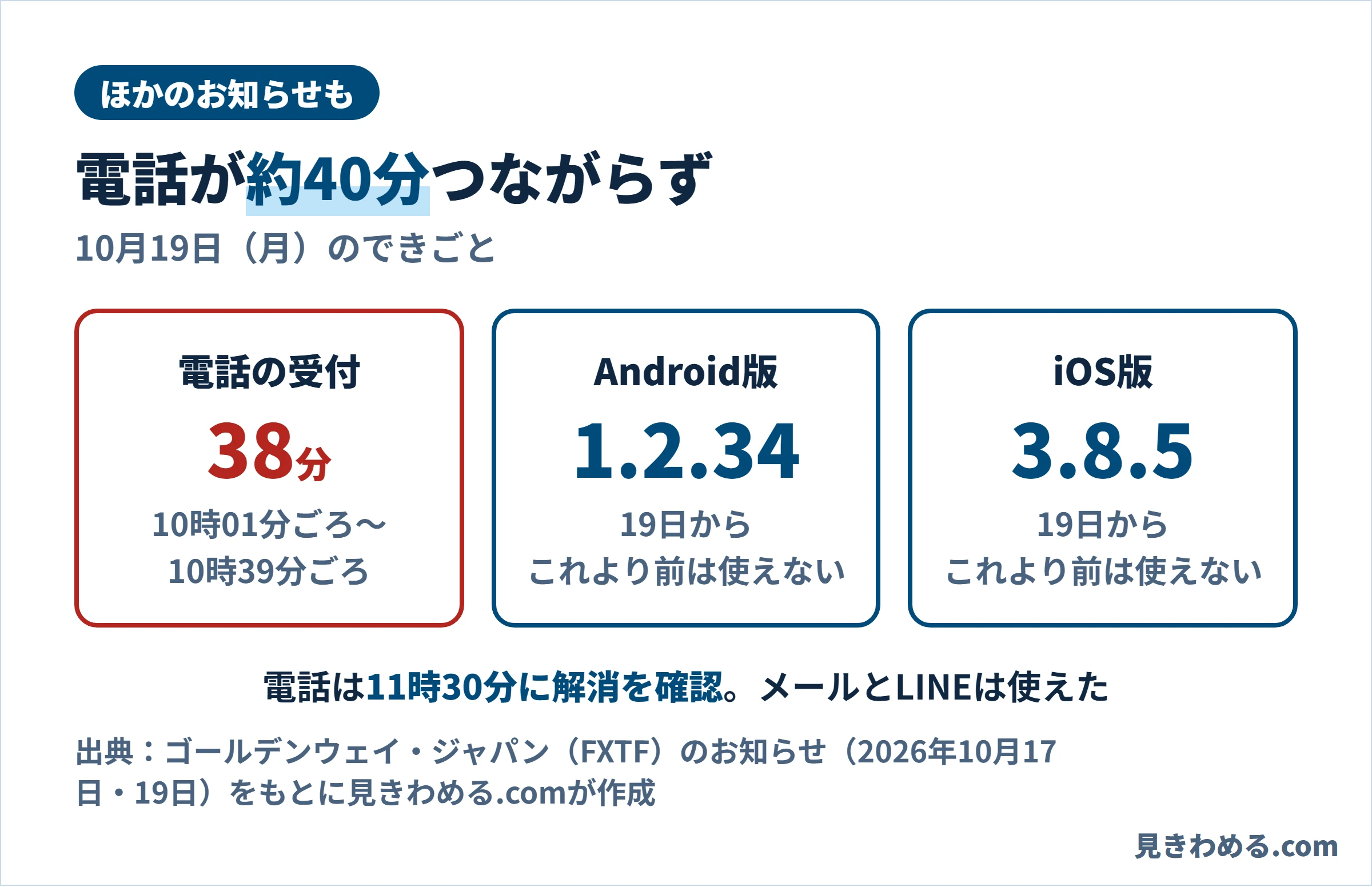 10月19日は電話の受付が10時01分ごろから10時39分ごろまで止まった。同じ日からGXアプリはAndroid版1.2.34、iOS版3.8.5より前の版が使えない