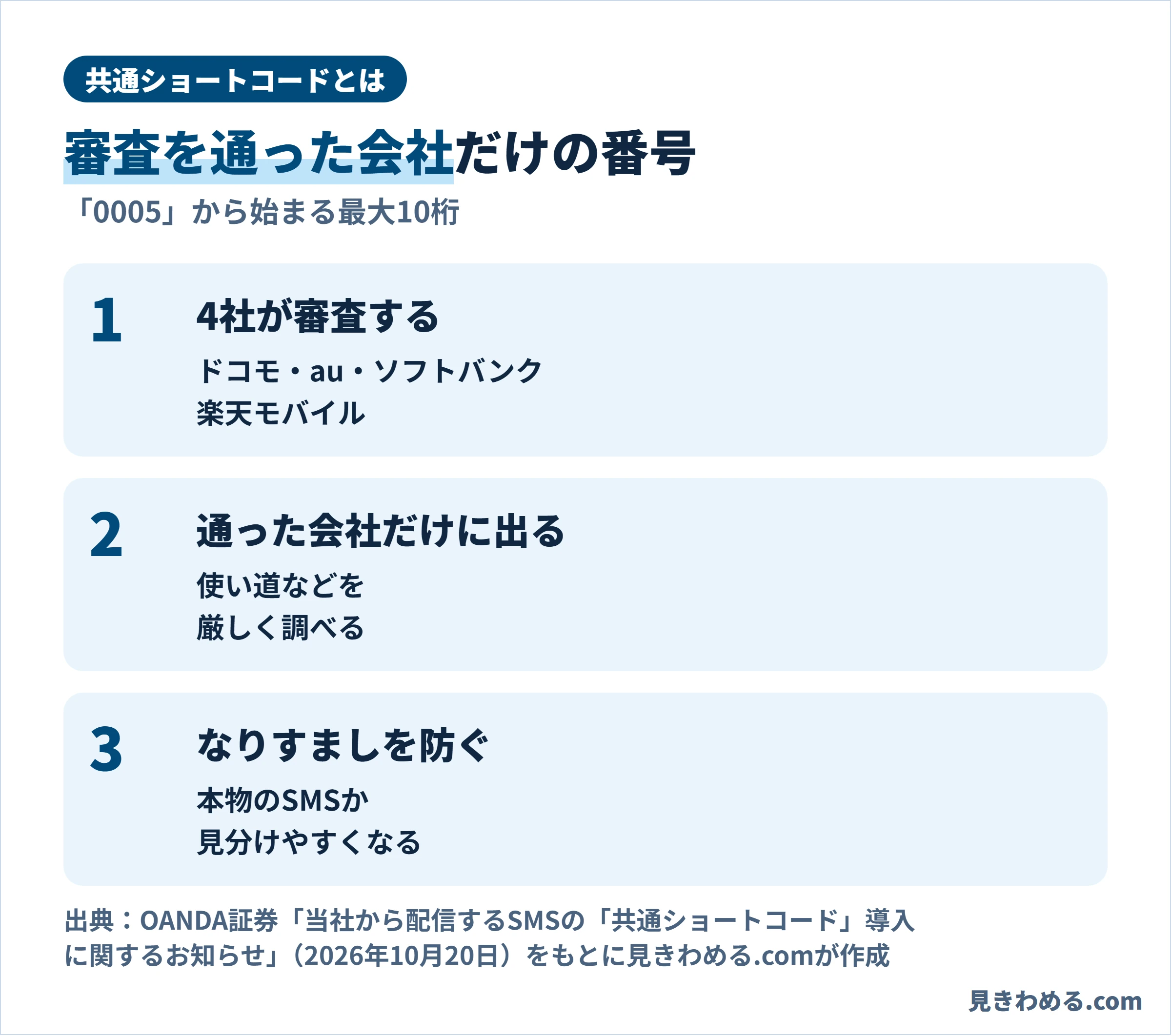 共通ショートコードは携帯会社4社が審査し、通った会社だけに出す0005から始まる最大10桁の番号。なりすまし防止が目的