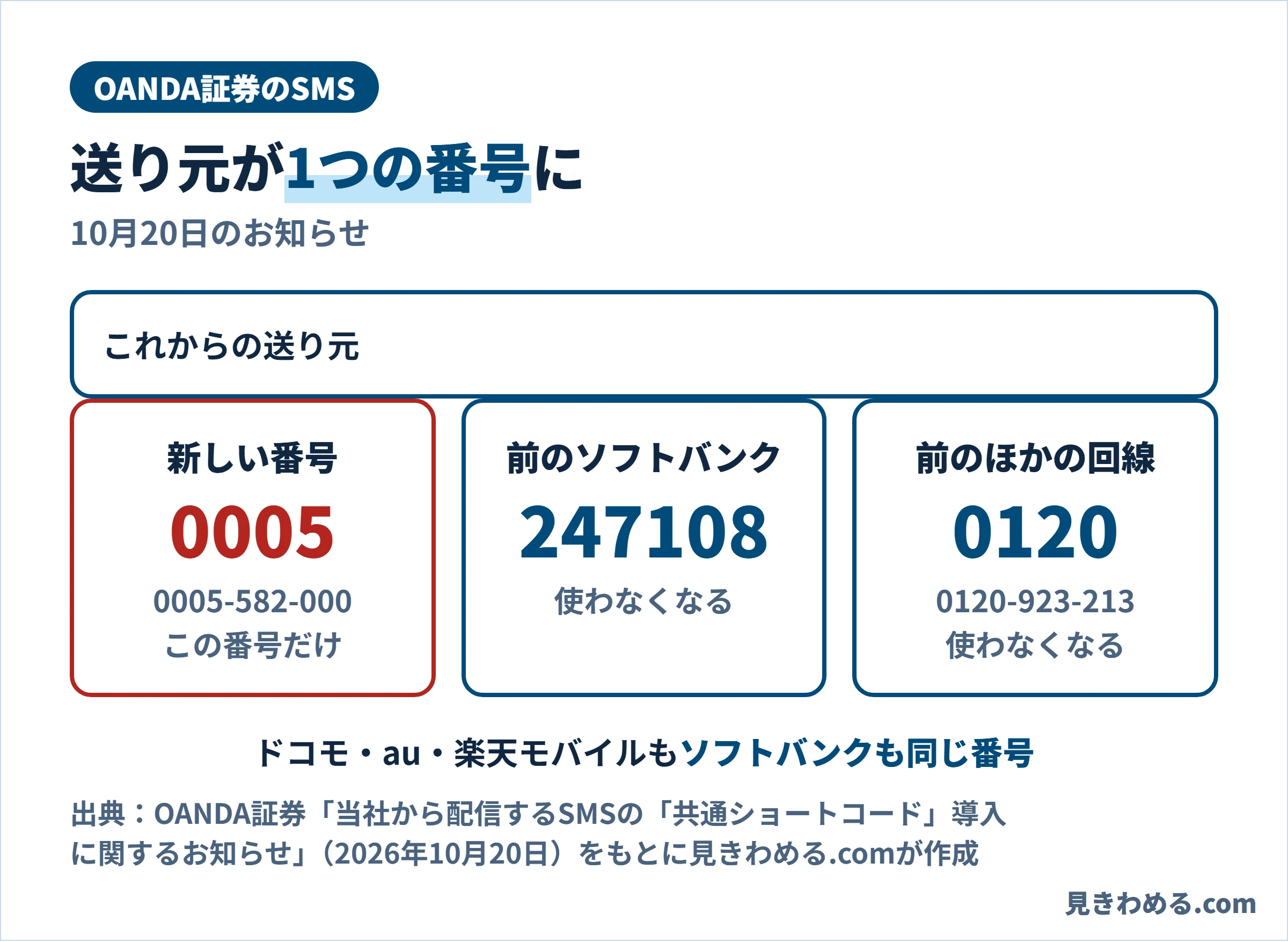 OANDA証券のSMSの送り元は0005-582-000の1つに。前はソフトバンクが247108、ほかの回線が0120-923-213