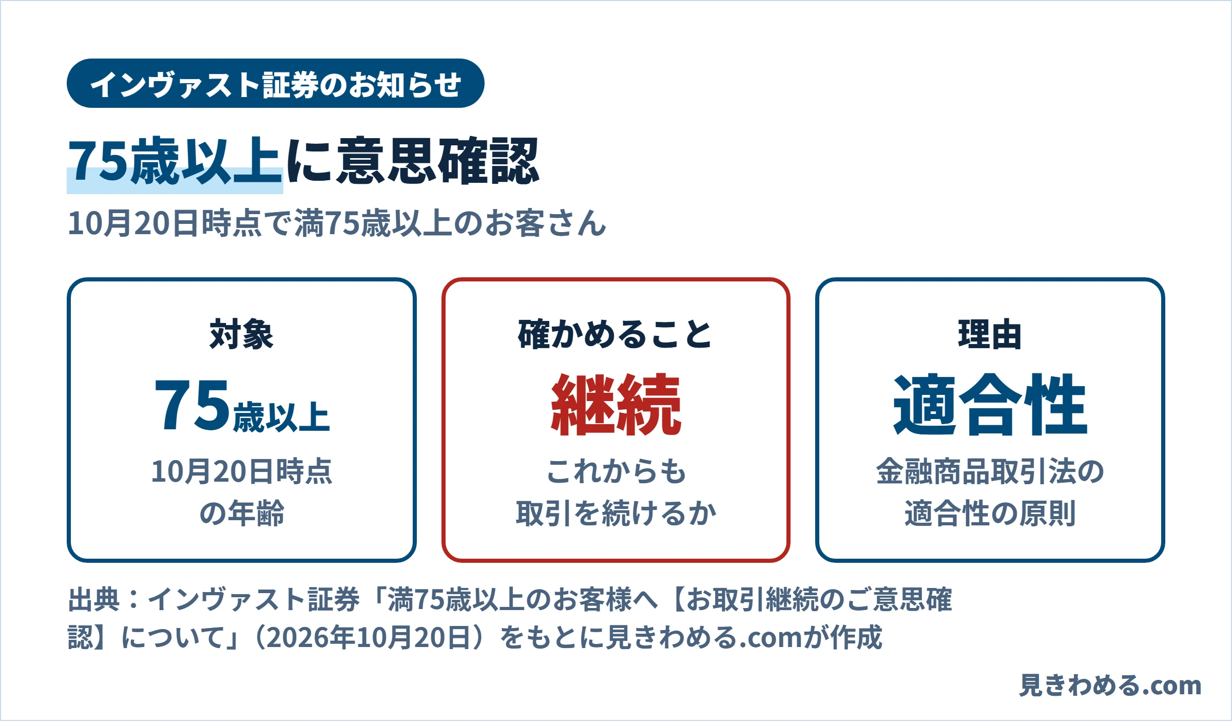 インヴァスト証券は10月20日時点で満75歳以上の人に、取引を続けるかを確かめる。理由は金融商品取引法の適合性の原則
