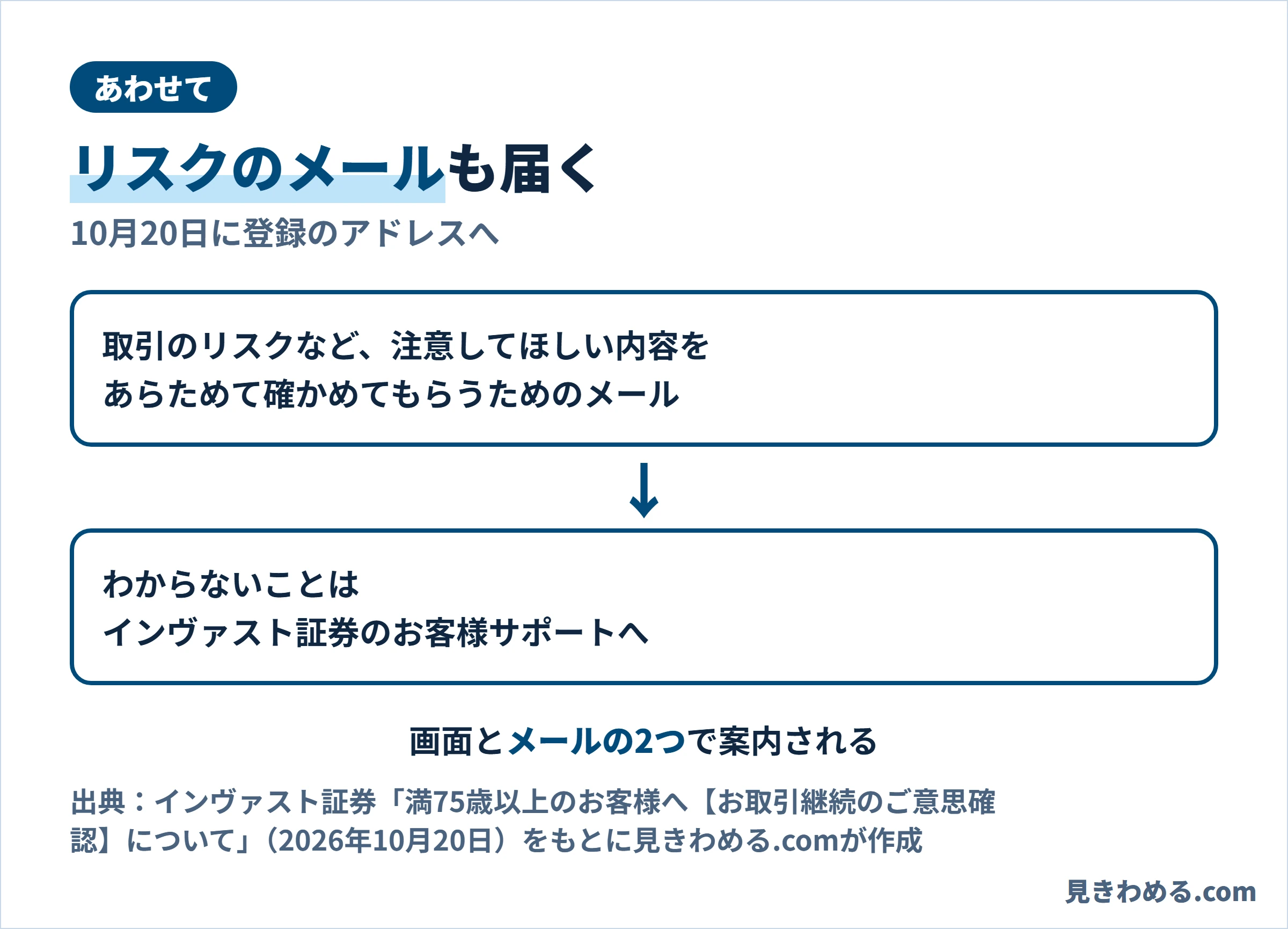 10月20日に登録のメールアドレスへ取引のリスクなど注意してほしい内容のメールも届く。わからないことはお客様サポートへ
