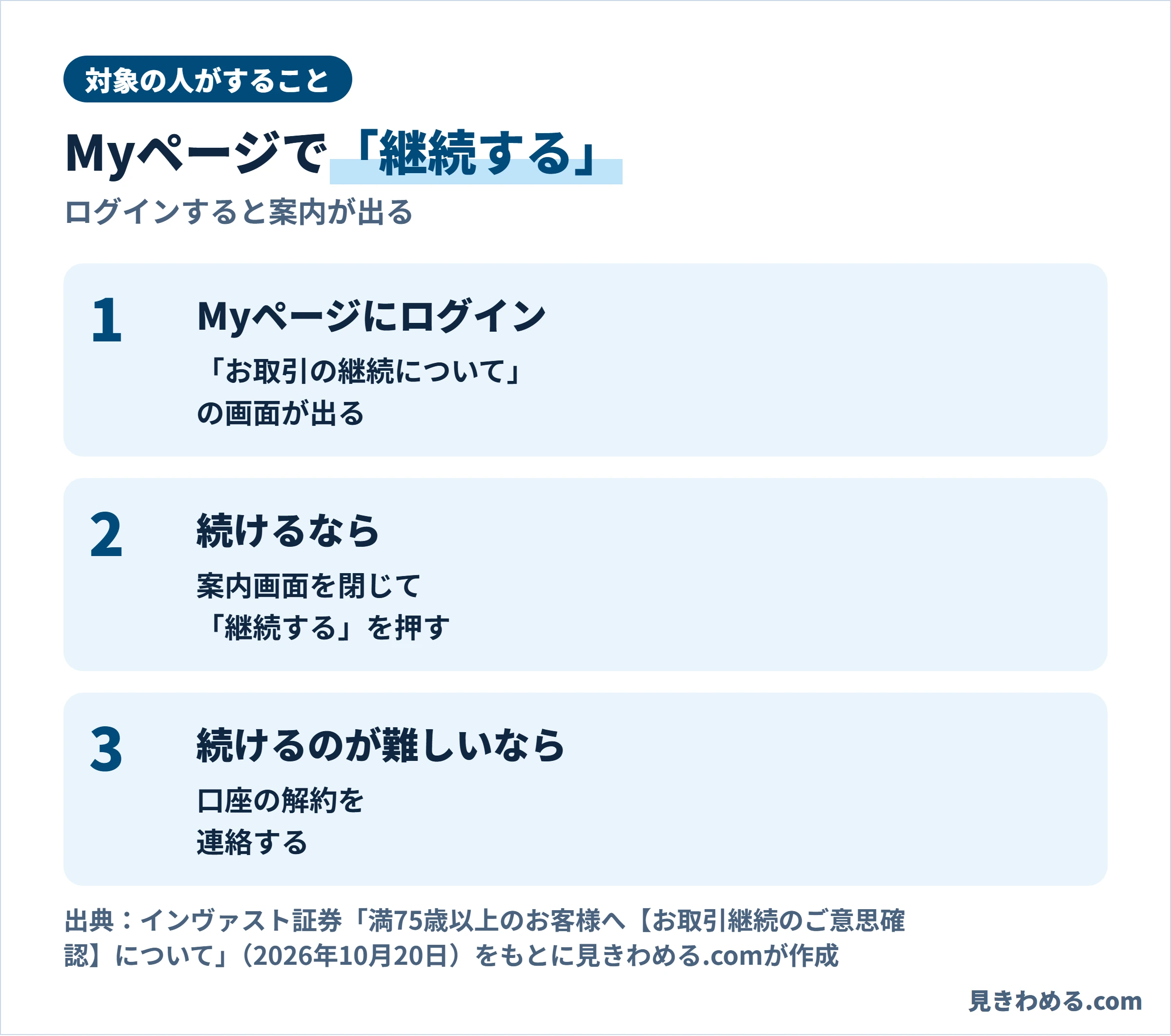 Myページにログインすると「お取引の継続について」の画面が出る。続けるなら画面を閉じて「継続する」を押す。難しいなら口座の解約を連絡する
