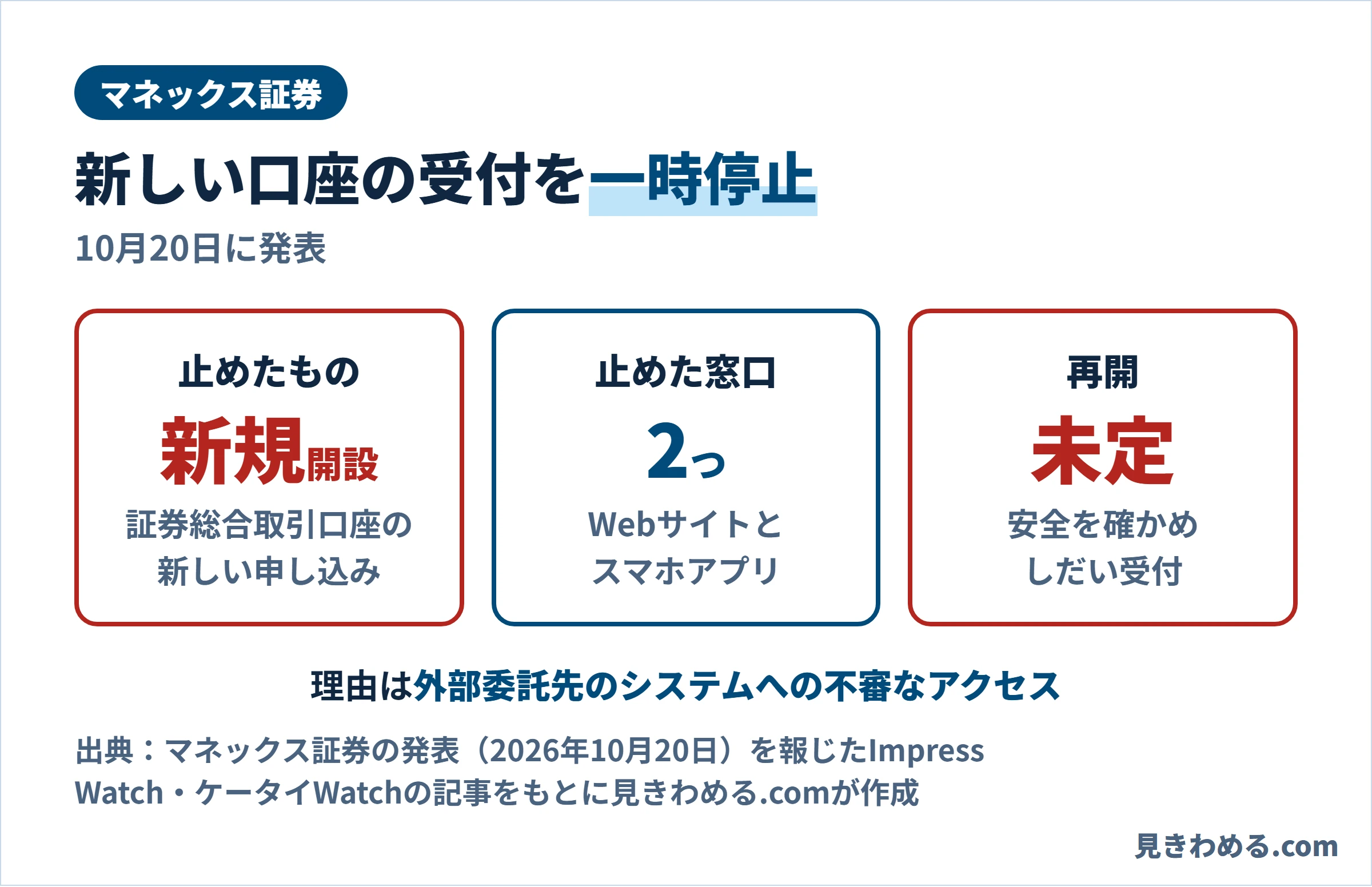 マネックス証券は10月20日、証券総合取引口座の新規開設の受付を一時停止した。止めたのはWebサイトとアプリの2つの窓口で、再開は安全を確かめしだい