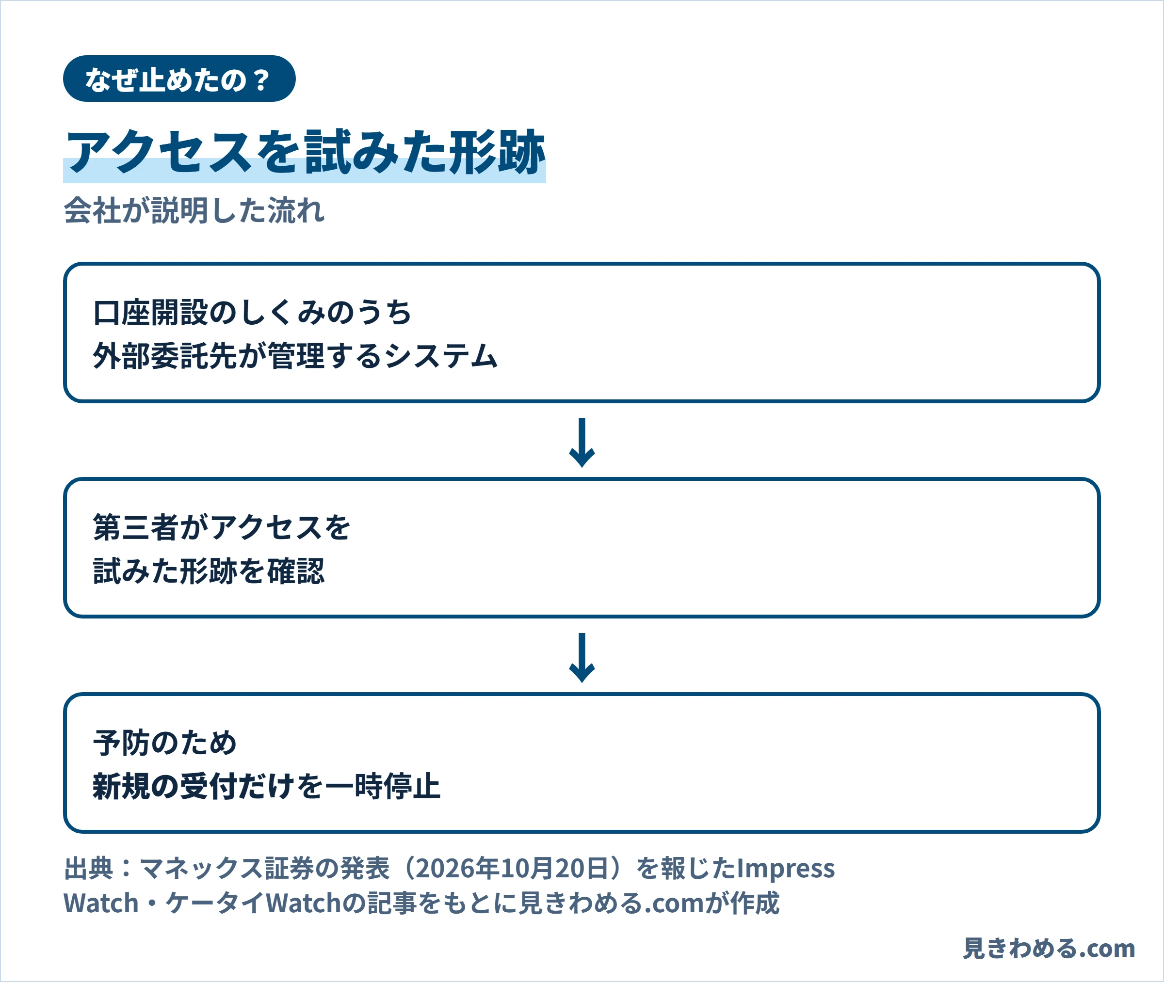 口座開設のしくみのうち外部委託先が管理するシステムで、第三者がアクセスを試みた形跡を確認。予防のため新規の受付だけを一時停止した