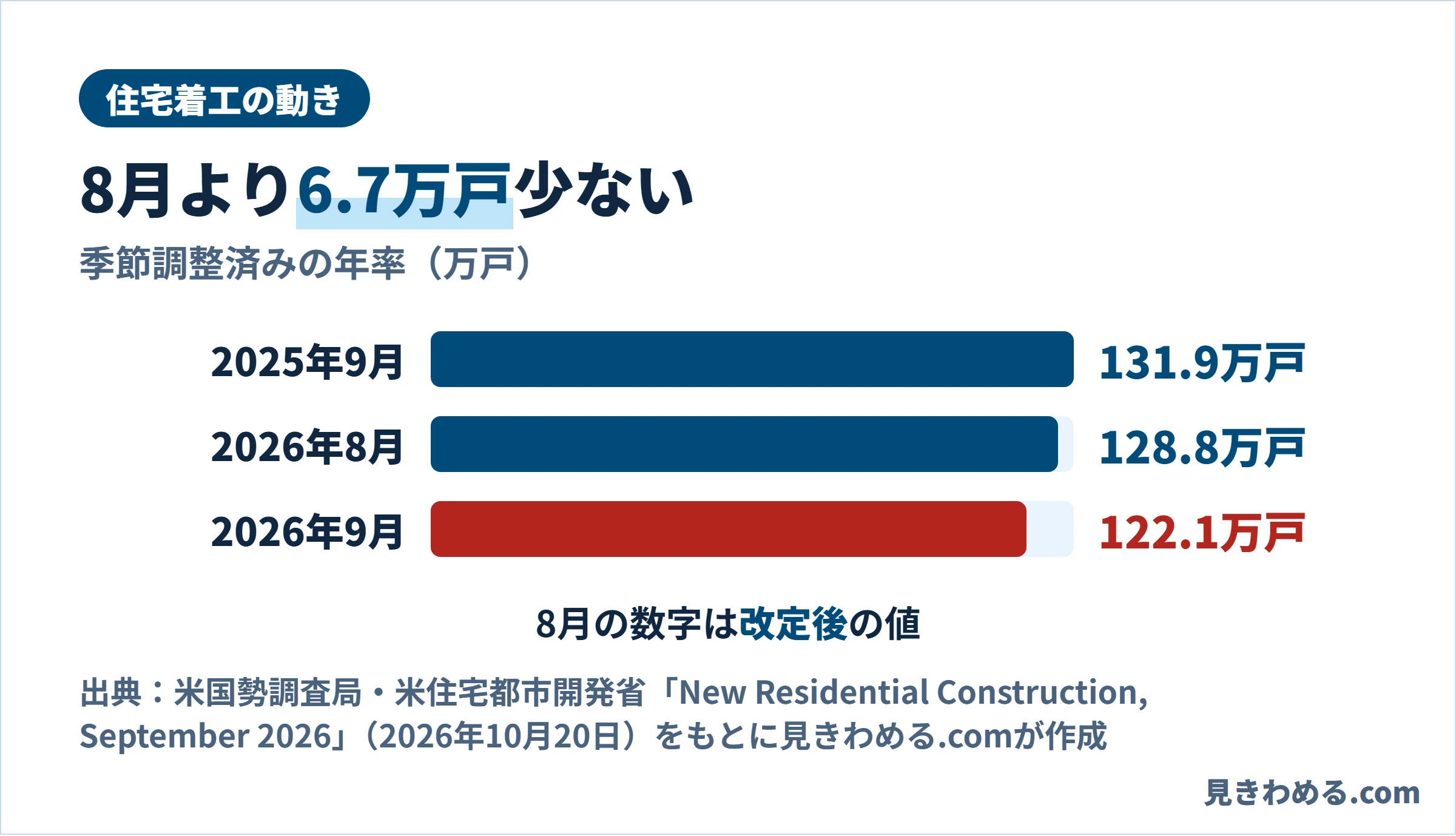住宅着工は2025年9月が131.9万戸、2026年8月が128.8万戸、2026年9月が122.1万戸