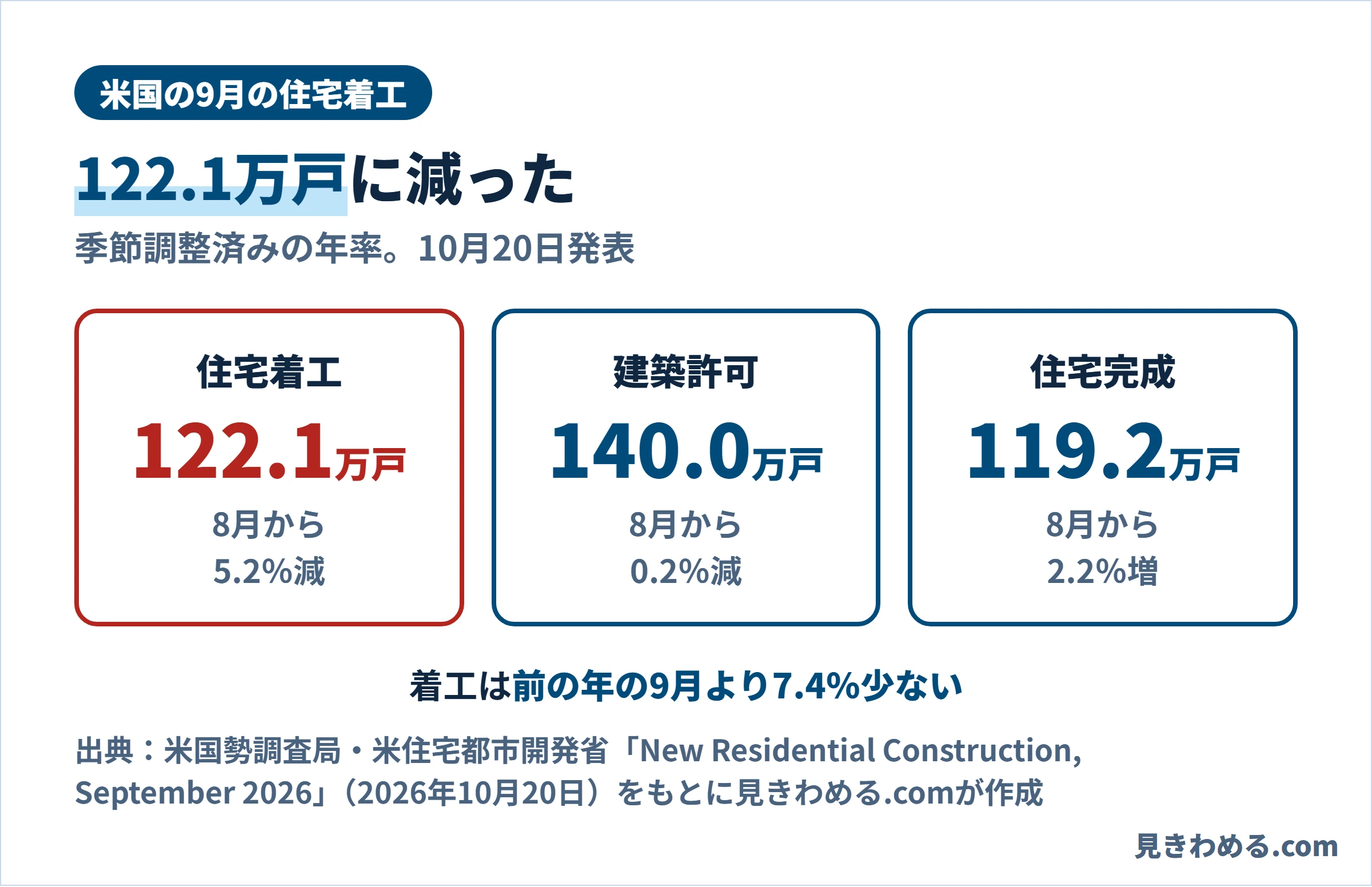 9月の住宅着工は年率122.1万戸で8月から5.2%減。建築許可は140.0万戸で0.2%減、住宅完成は119.2万戸で2.2%増