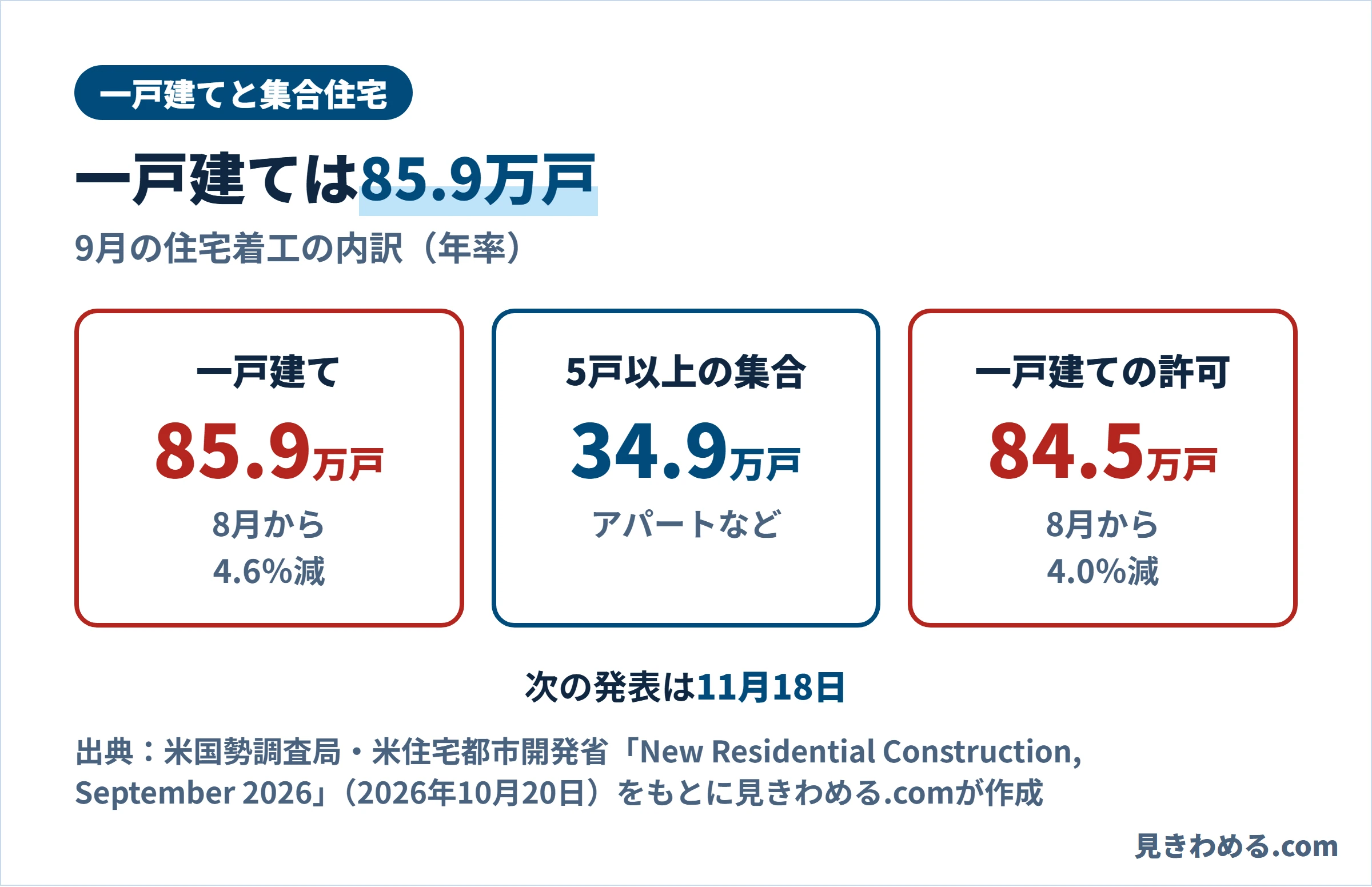9月の一戸建ての着工は85.9万戸で4.6%減、5戸以上の集合住宅は34.9万戸、一戸建ての建築許可は84.5万戸で4.0%減。次の発表は11月18日