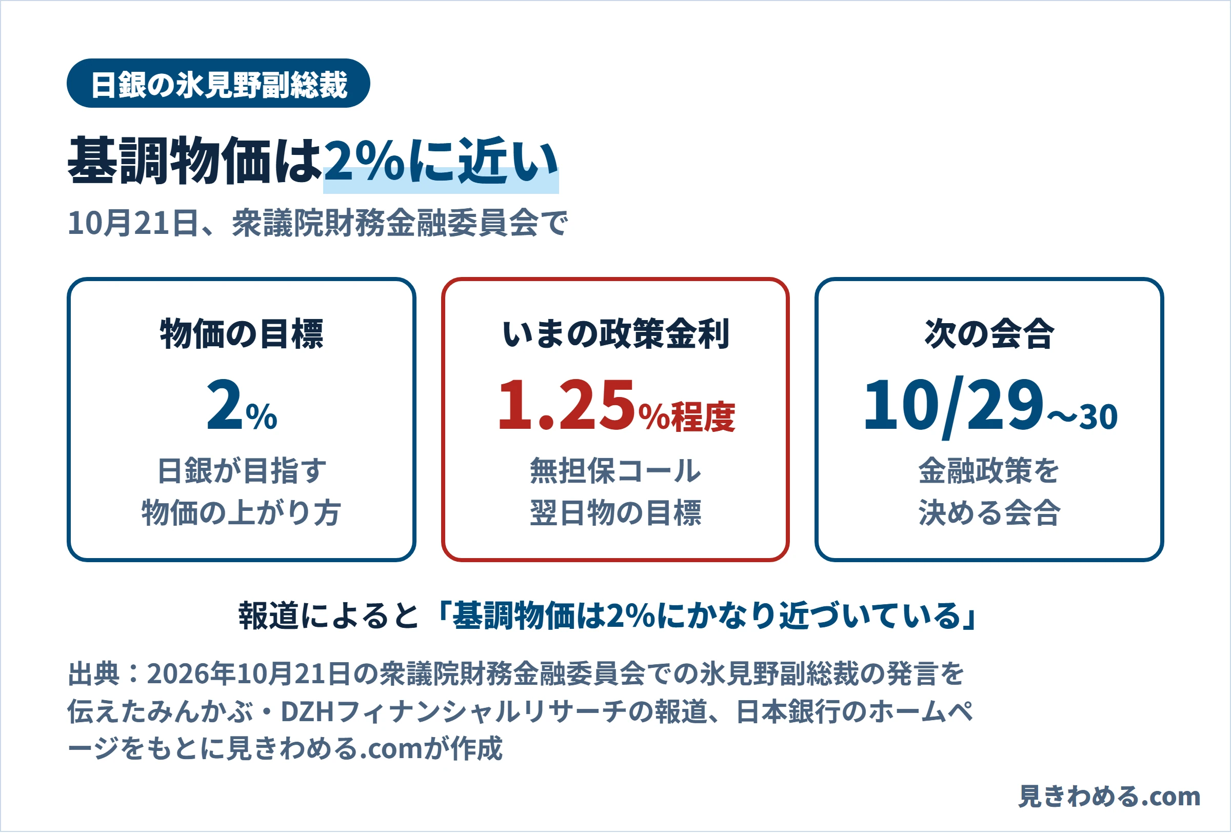 日銀の氷見野副総裁は10月21日の衆議院財務金融委員会で、基調物価は2％にかなり近づいていると発言。政策金利は1.25％程度で、次の会合は10月29日と30日