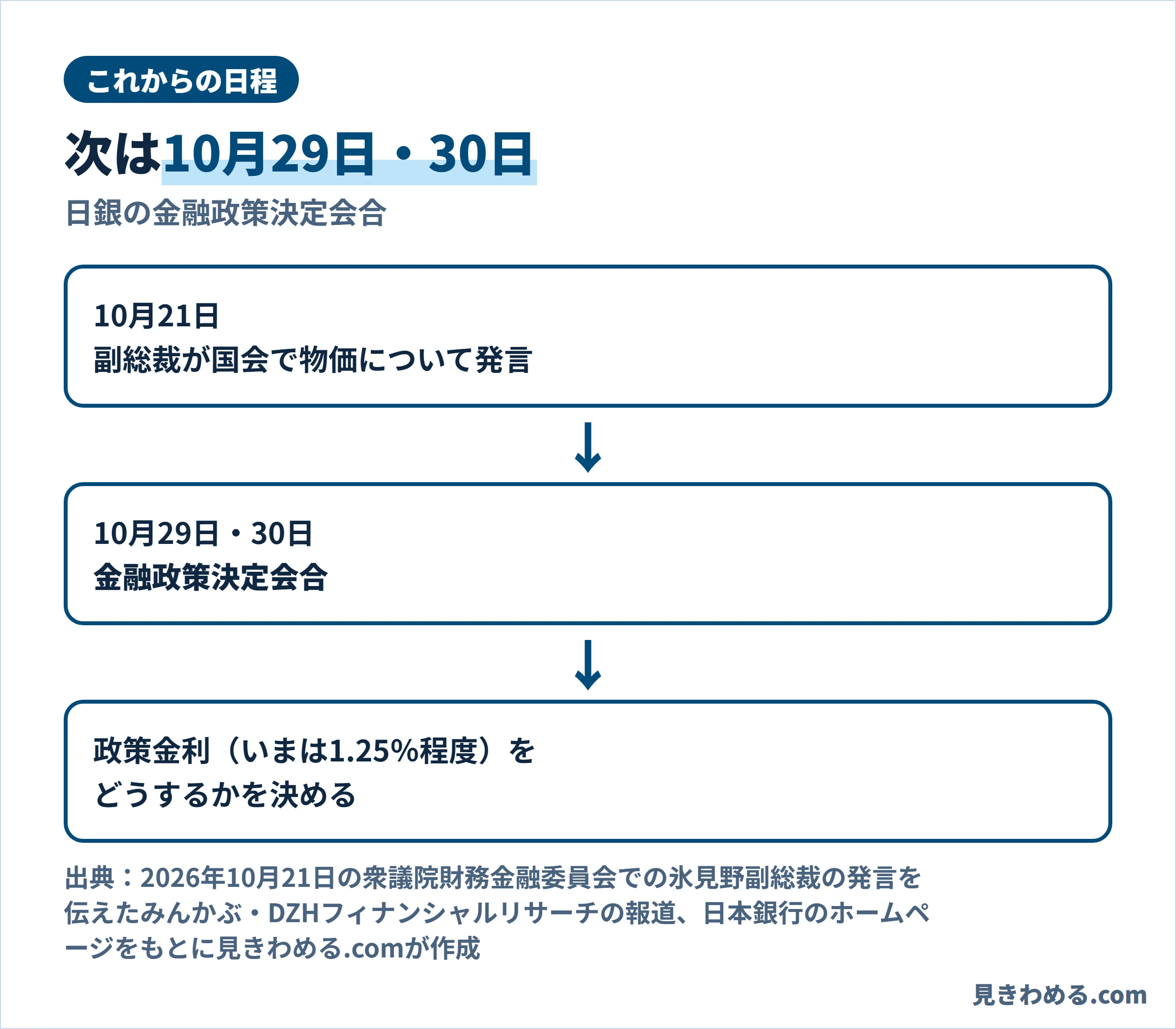 10月21日に副総裁が国会で物価について発言。10月29日と30日の金融政策決定会合で、いまは1.25％程度の政策金利をどうするかを決める