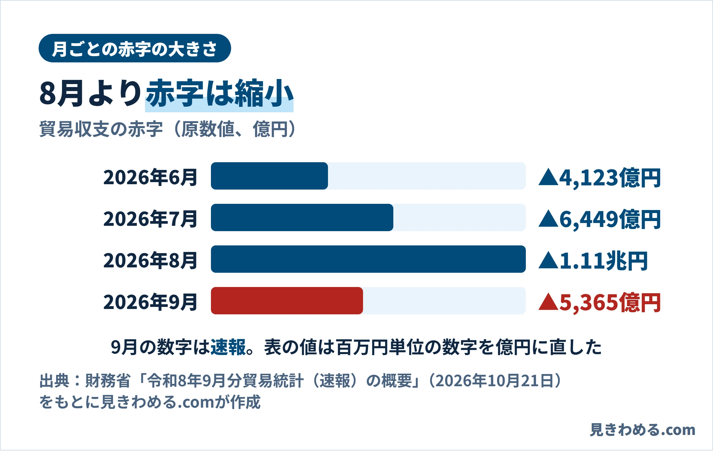 貿易収支の赤字は2026年6月が4,123億円、7月が6,449億円、8月が1兆1,119億円、9月が5,365億円