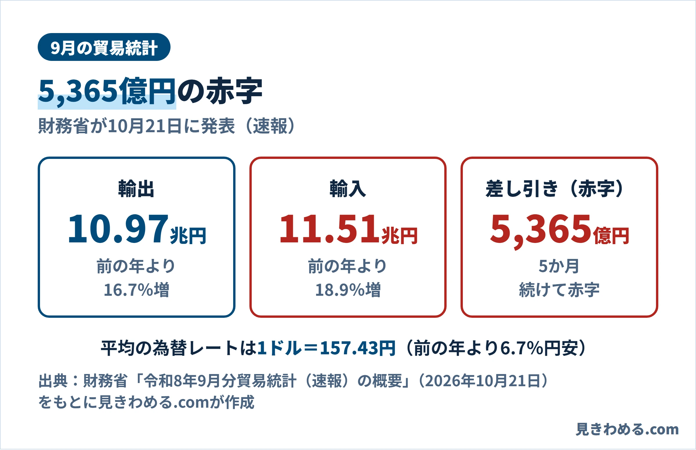 9月の輸出は10.97兆円で16.7％増、輸入は11.51兆円で18.9％増、差し引きは5,365億円の赤字で5か月続けて赤字。平均の為替レートは1ドル157.43円