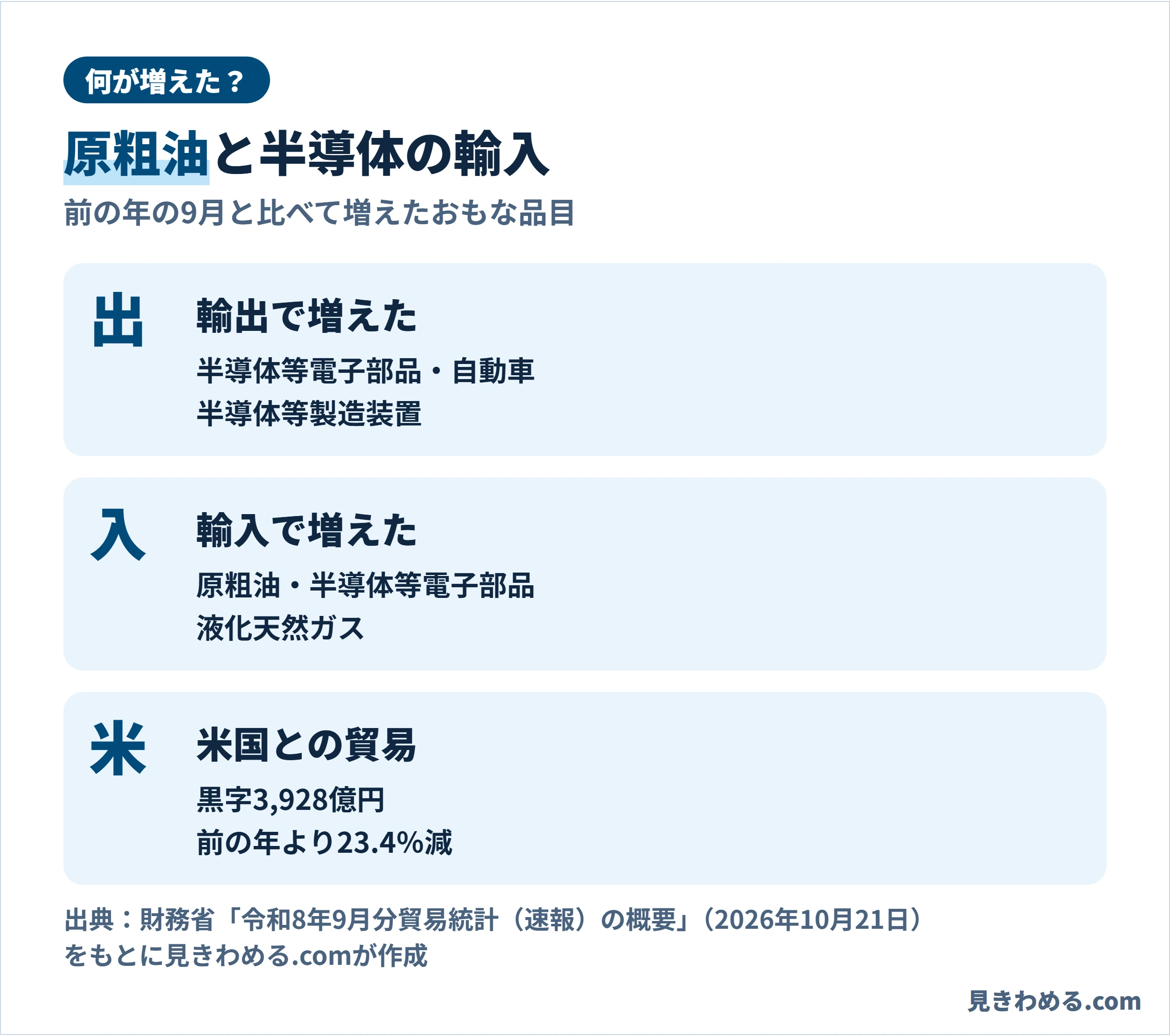 輸出で増えたのは半導体等電子部品、自動車、半導体等製造装置。輸入で増えたのは原粗油、半導体等電子部品、液化天然ガス。米国との貿易は3,928億円の黒字で前の年より23.4％減
