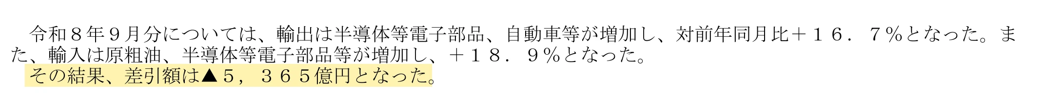 財務省の貿易統計の概要。輸出は半導体等電子部品、自動車等が増加し＋16.7％、輸入は原粗油、半導体等電子部品等が増加し＋18.9％、その結果、差引額は▲5,365億円となった、という文の最後の一文に黄色の印