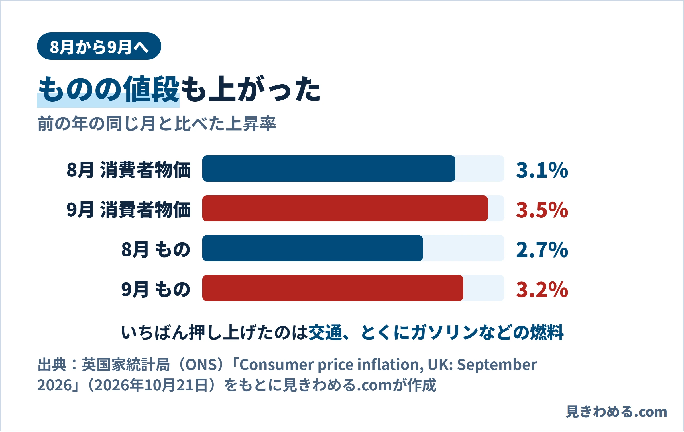 消費者物価は8月の3.1％から9月は3.5％へ、ものの値段は2.7％から3.2％へ上がった