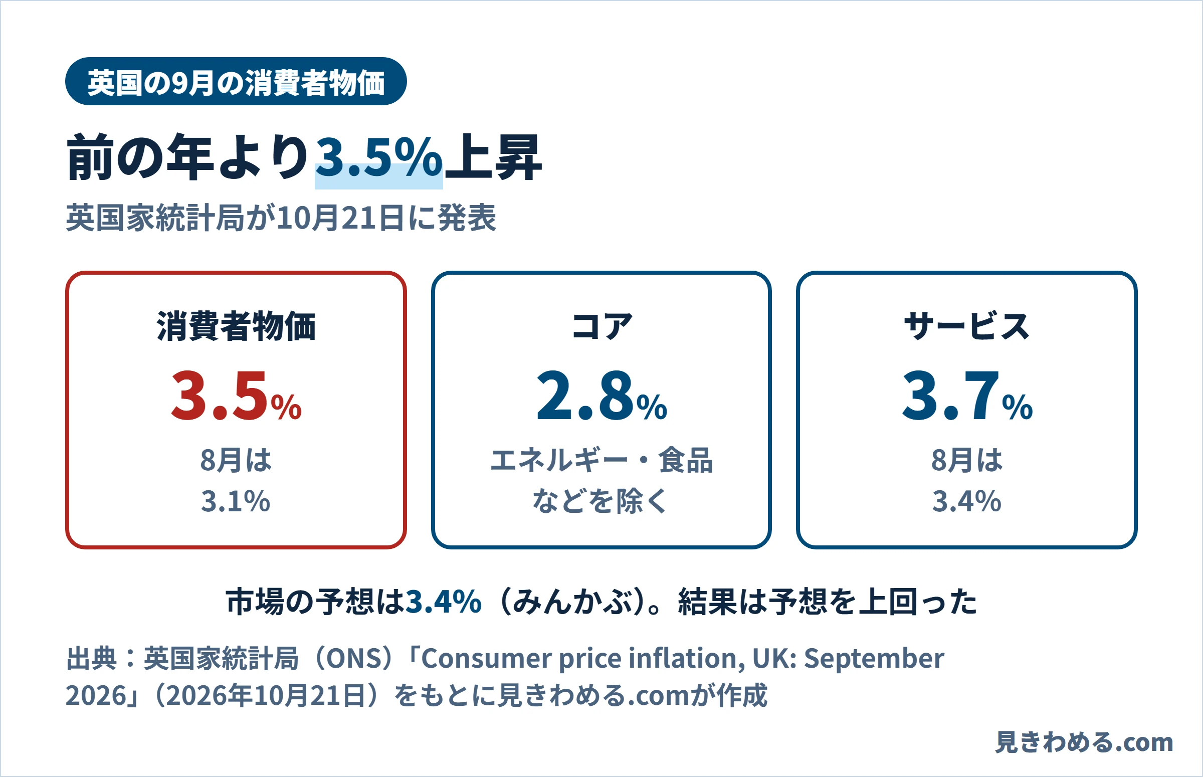 英国の9月の消費者物価は前の年より3.5％上昇、8月は3.1％。コアは2.8％、サービスは3.7％。市場の予想は3.4％