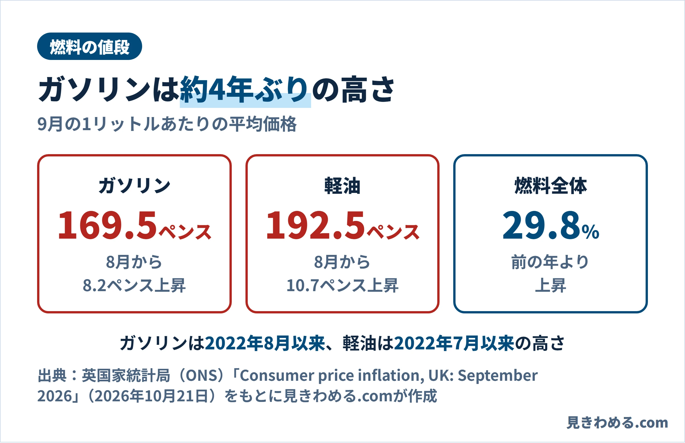 9月のガソリンは1リットル169.5ペンスで8月から8.2ペンス上昇、軽油は192.5ペンスで10.7ペンス上昇。燃料全体は前の年より29.8％上昇
