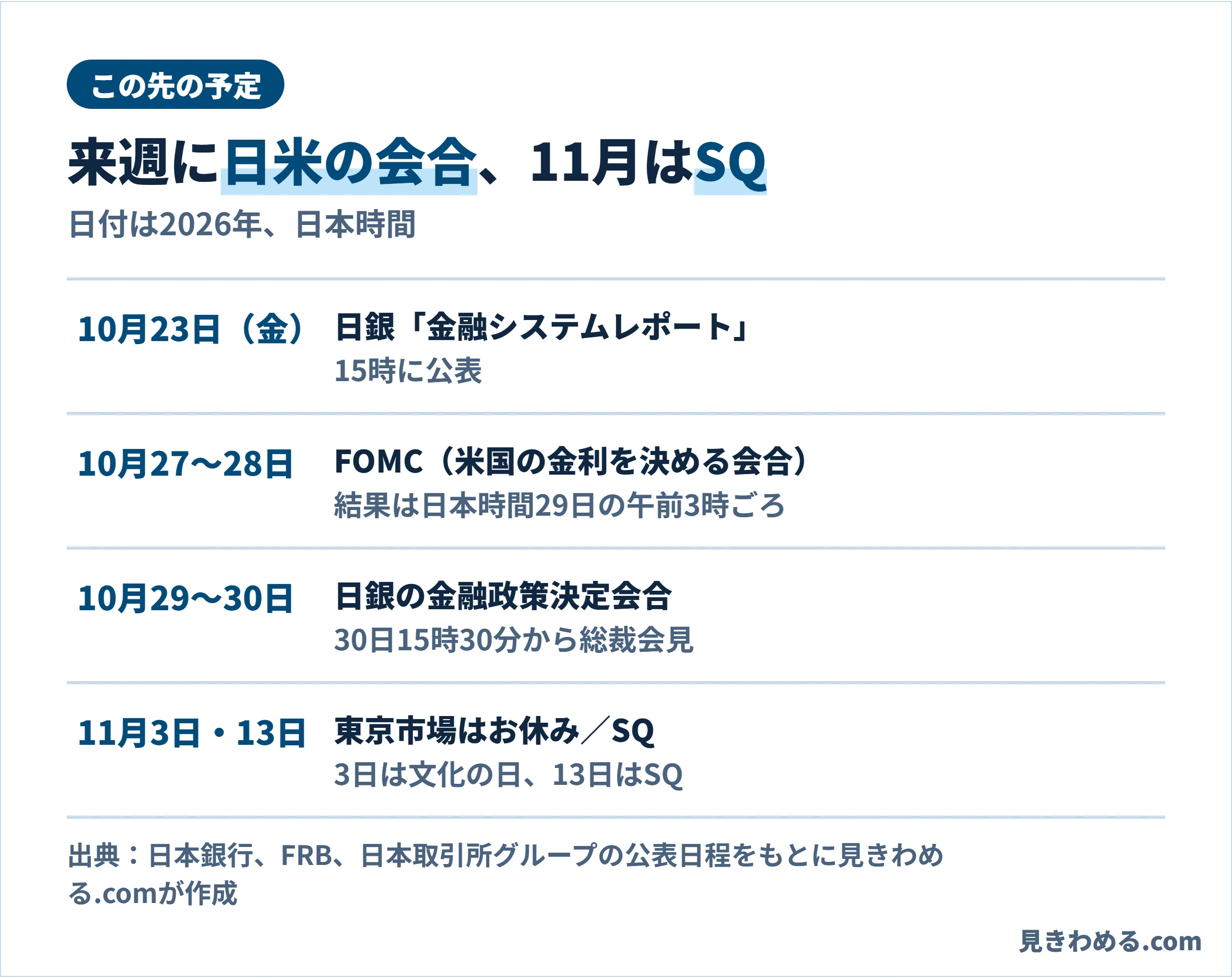 予定：10月23日日銀の金融システムレポート、10月27〜28日FOMC、10月29〜30日日銀の会合、11月3日東京市場が休み、11月13日SQ