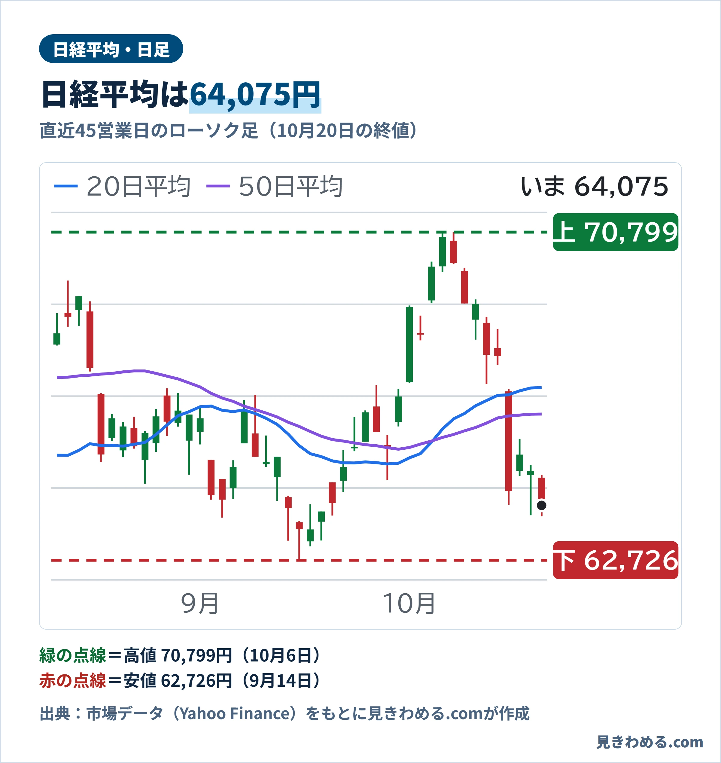 日経平均の直近45営業日の日足チャート。10月20日の終値は64,075円