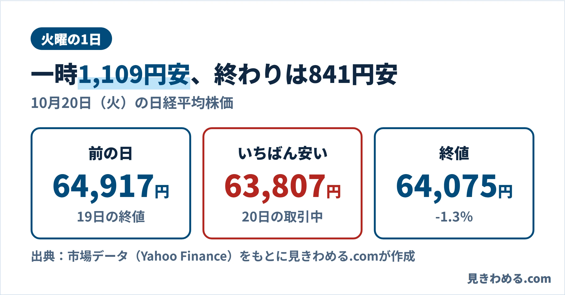 10月20日の日経平均：前の日64,917円、取引中の安値63,807円、終値64,075円