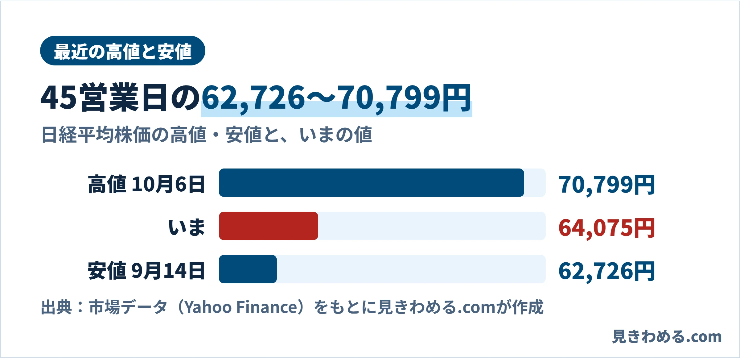 直近45営業日の高値70,799円、安値62,726円と、20日の終値64,075円