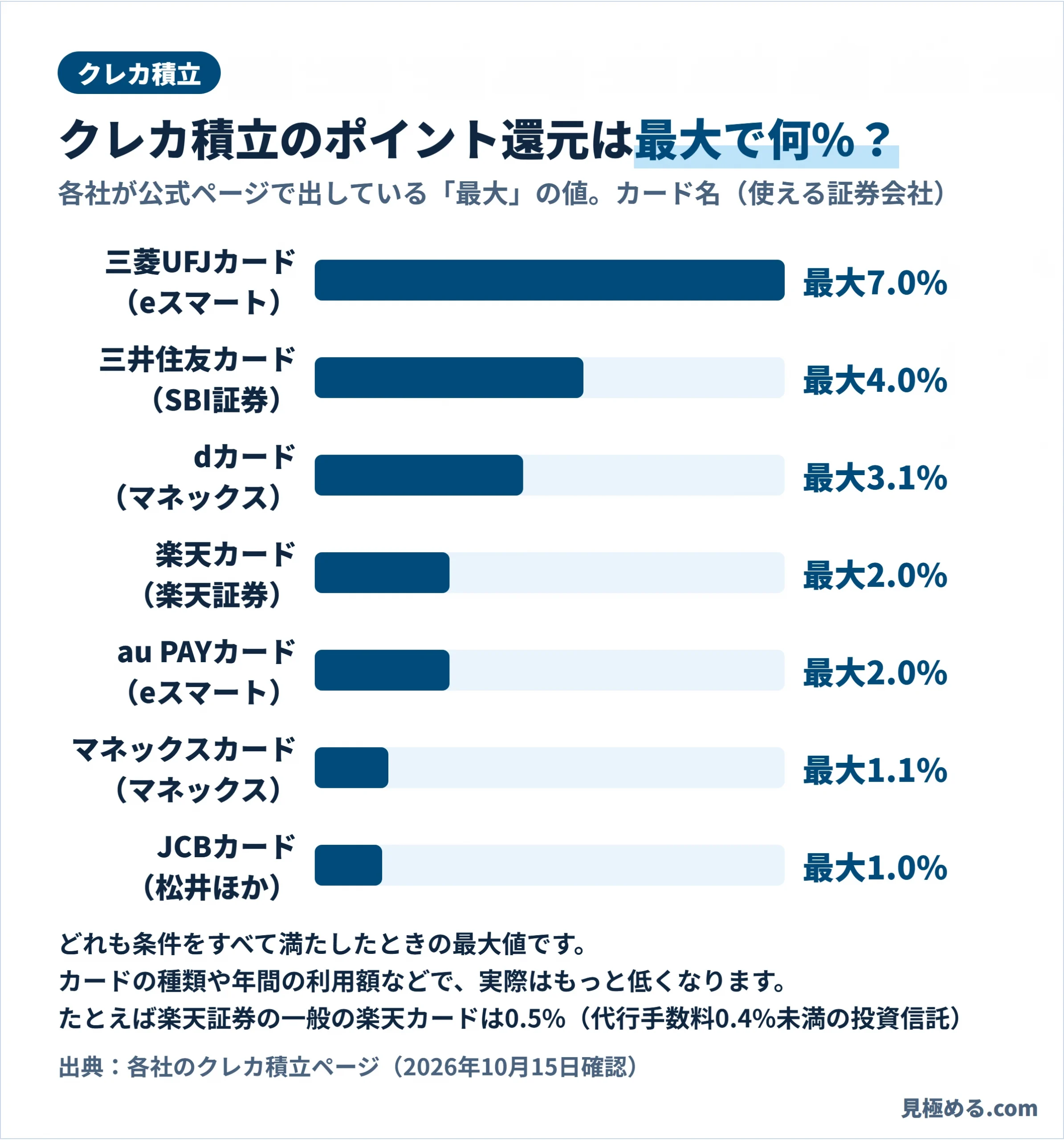 クレカ積立のポイント還元の最大値を、カードごとに比べた図