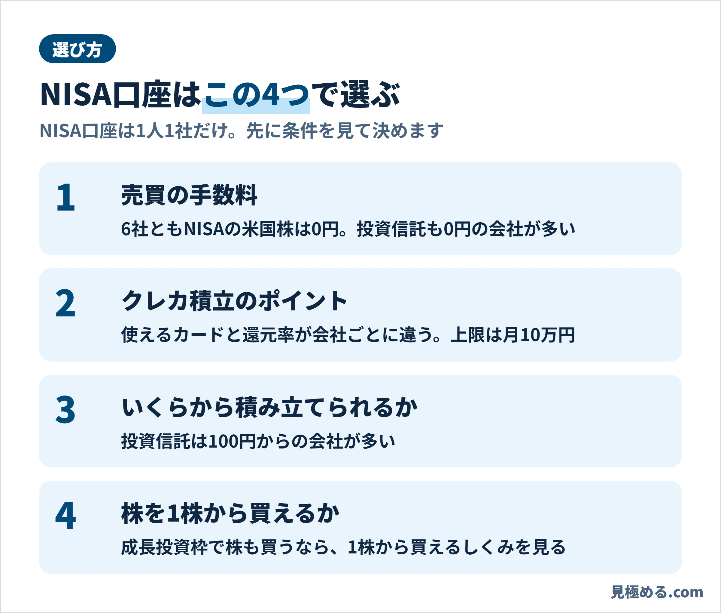 NISAの証券会社を選ぶ4つのポイントをまとめた図
