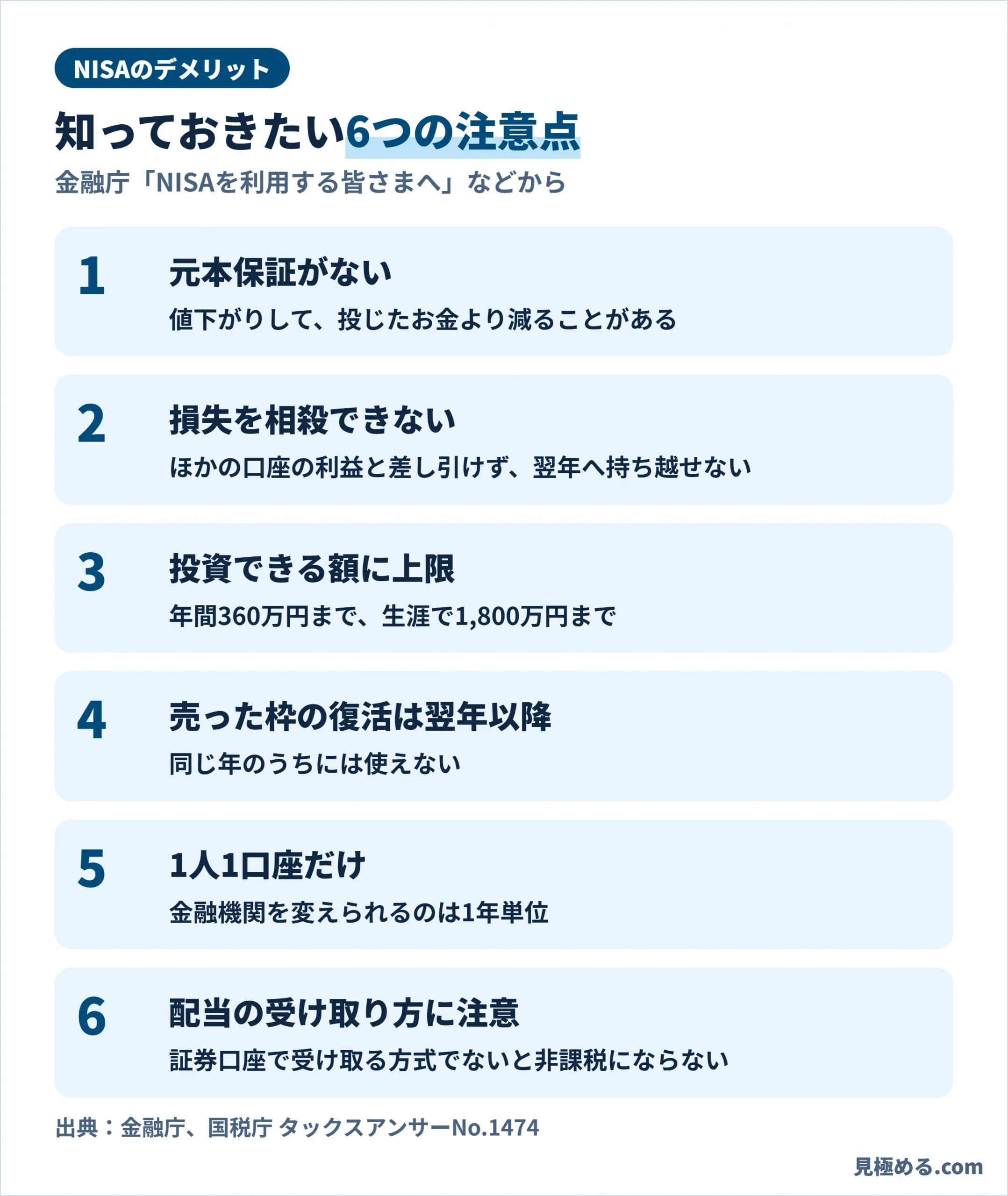 NISAのデメリット6つ。元本保証がない、損失を相殺できない、投資額に上限、売った枠の復活は翌年以降、1人1口座、配当の受け取り方に注意