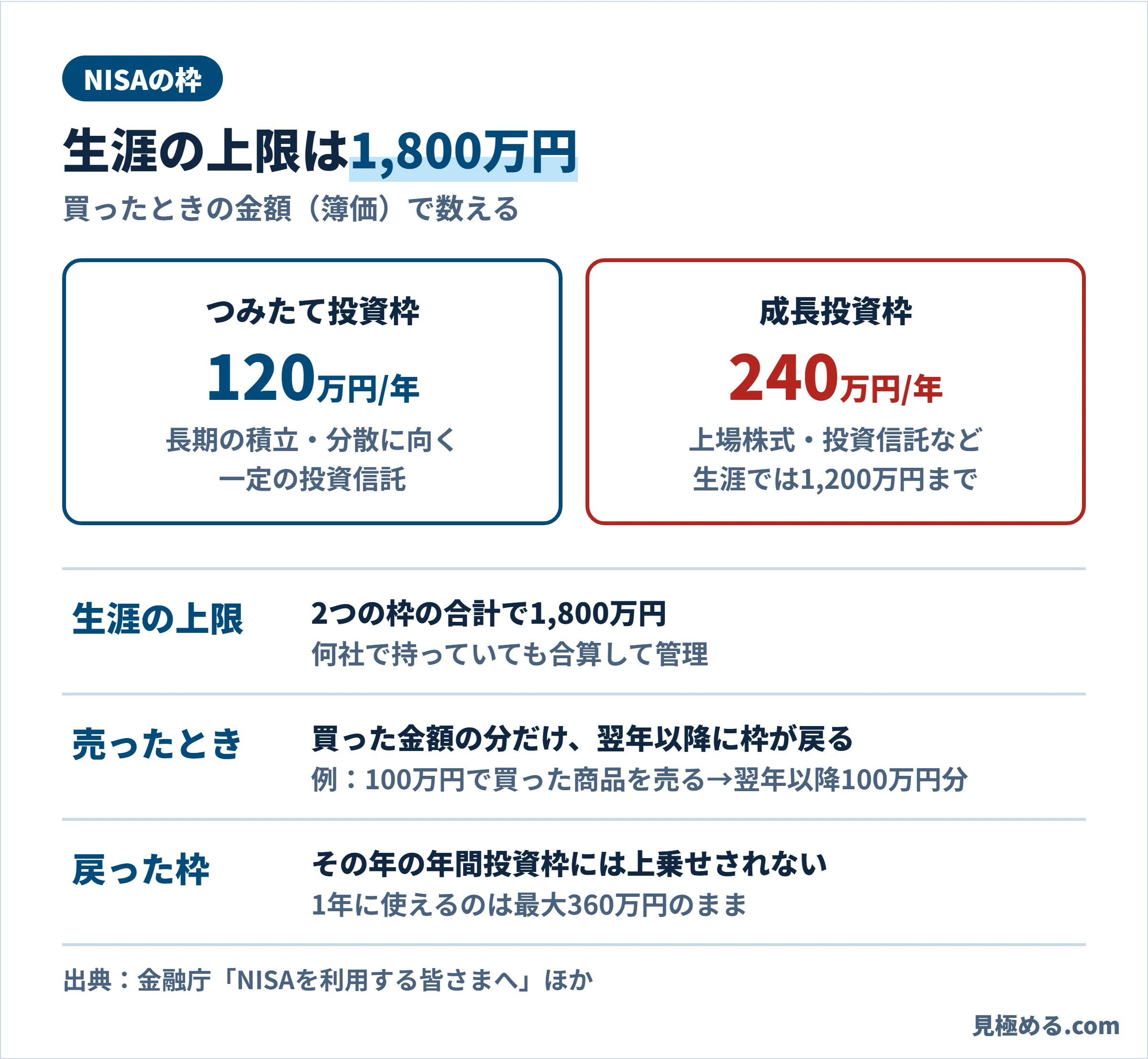 NISAの枠。つみたて投資枠は年120万円、成長投資枠は年240万円。生涯の上限は1,800万円で成長投資枠は1,200万円まで。売った枠は翌年以降に戻る