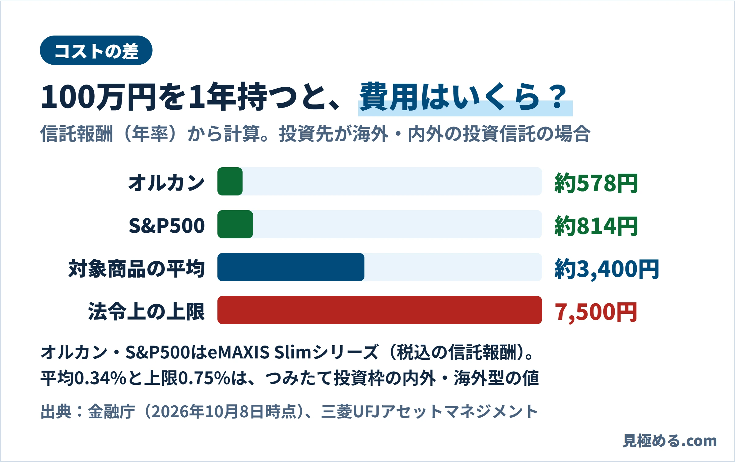 100万円を1年持ったときの信託報酬。オルカン約578円、S&P500約814円、対象商品の平均約3,400円、法令上の上限7,500円