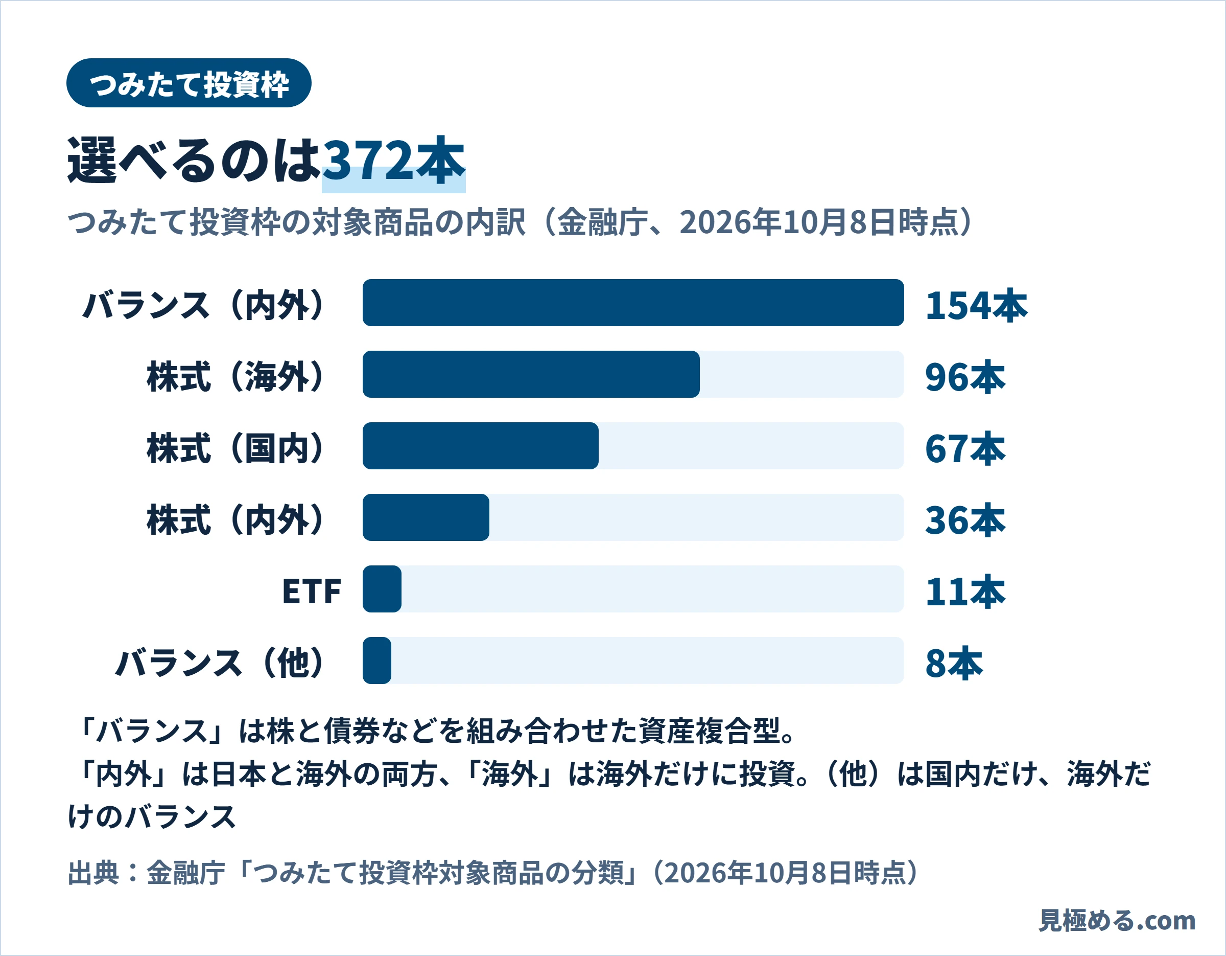 つみたて投資枠の対象372本の内訳。バランス内外154本、株式海外96本、株式国内67本、株式内外36本、ETF11本、バランス他8本