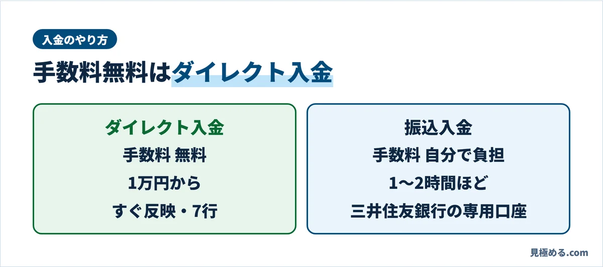 ダイレクト入金と振込入金のちがい