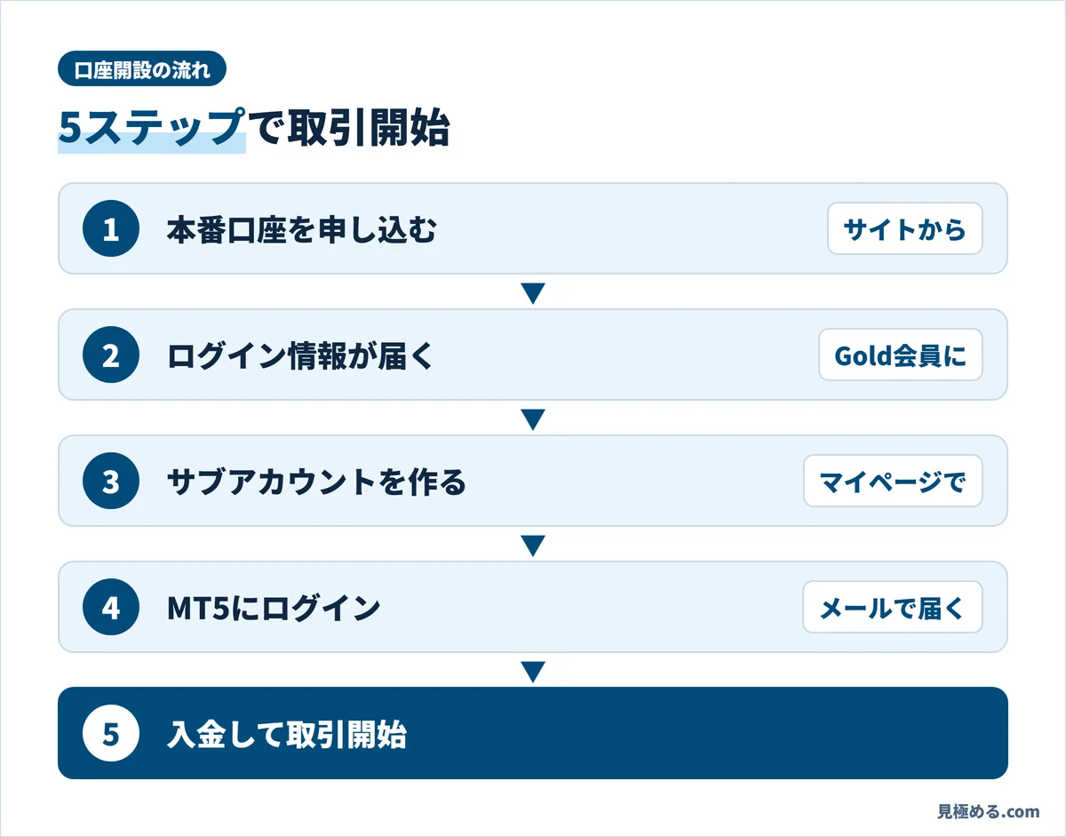 OANDA証券の口座開設から取引開始までの5ステップ